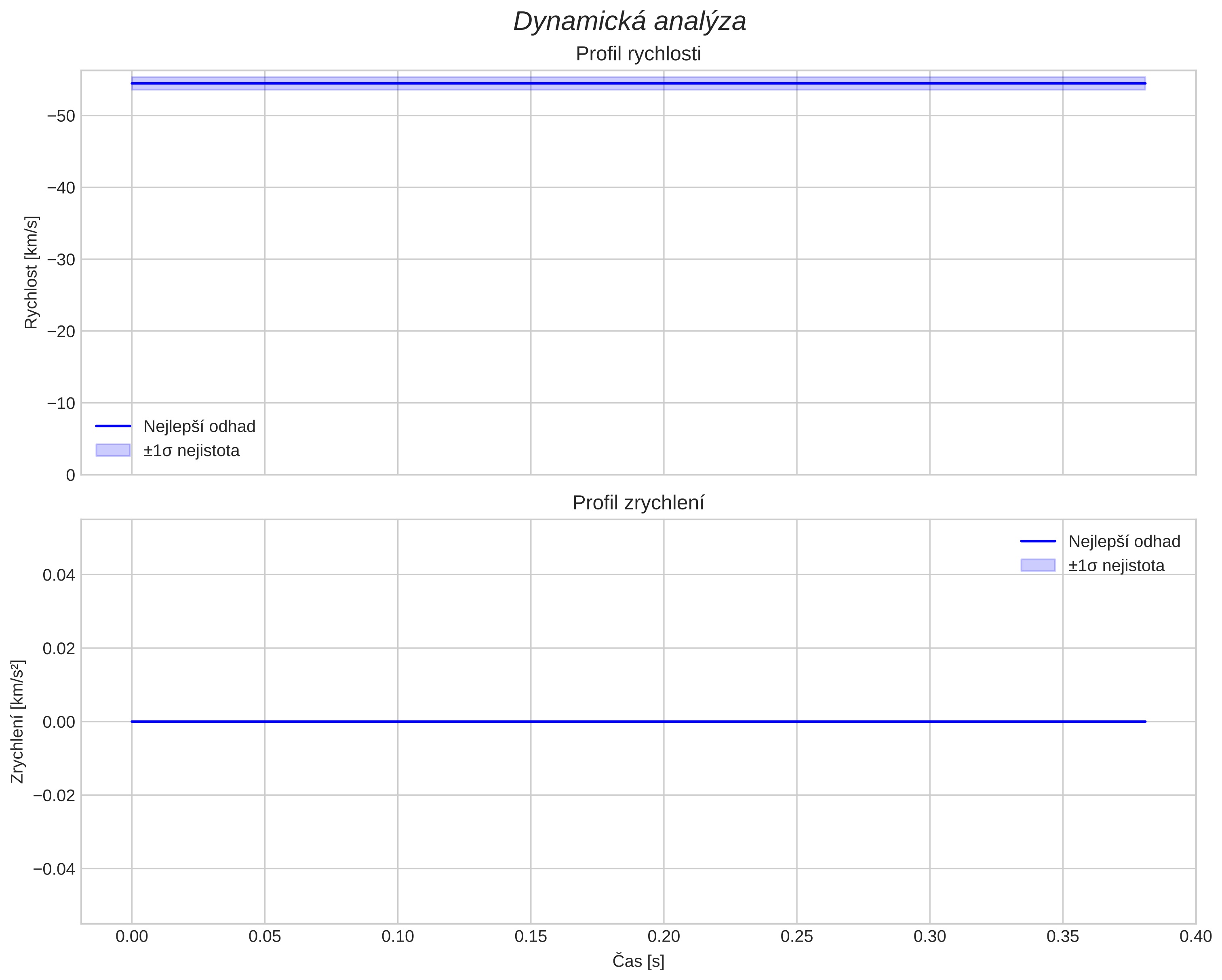 speed and acceleration