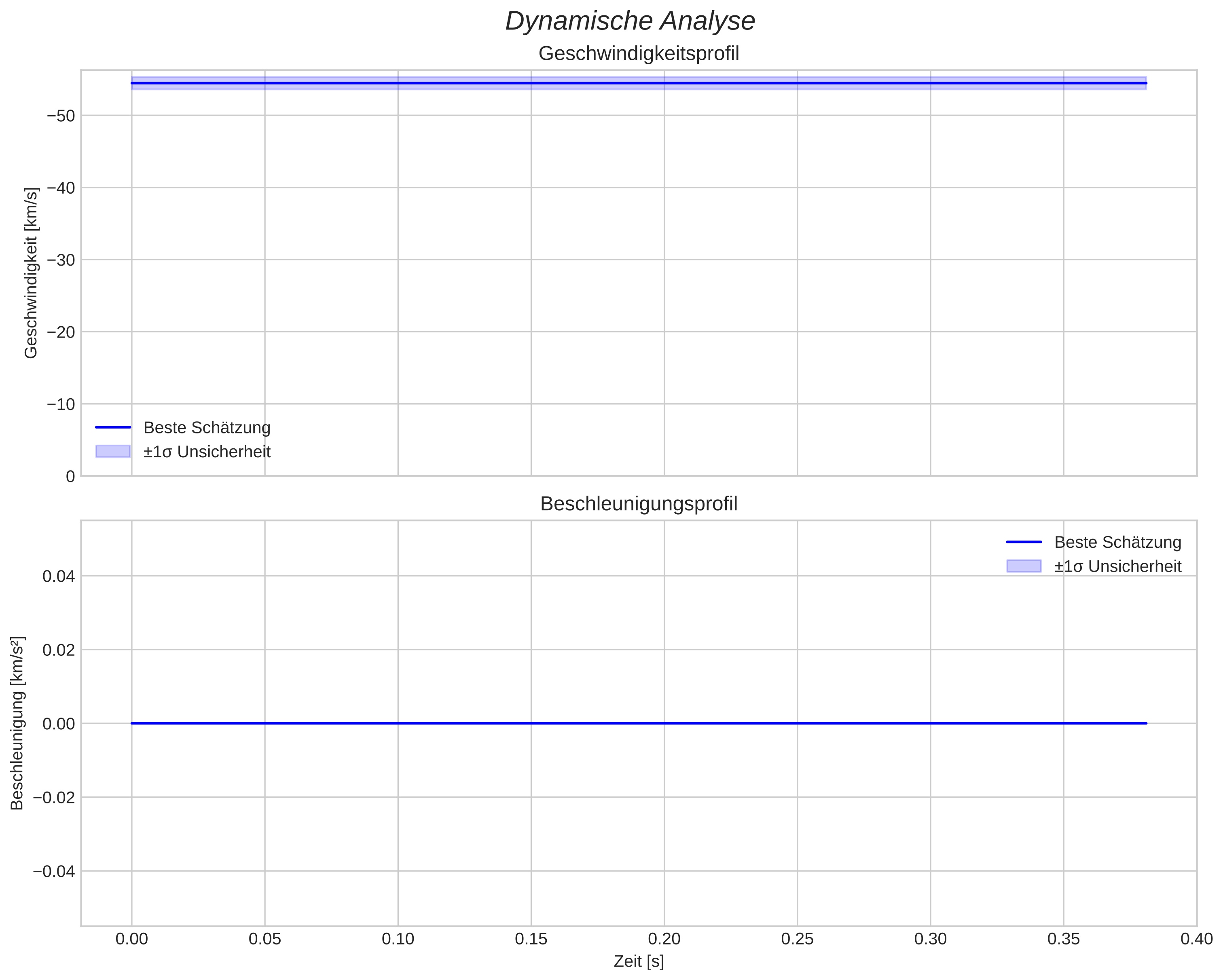 speed and acceleration