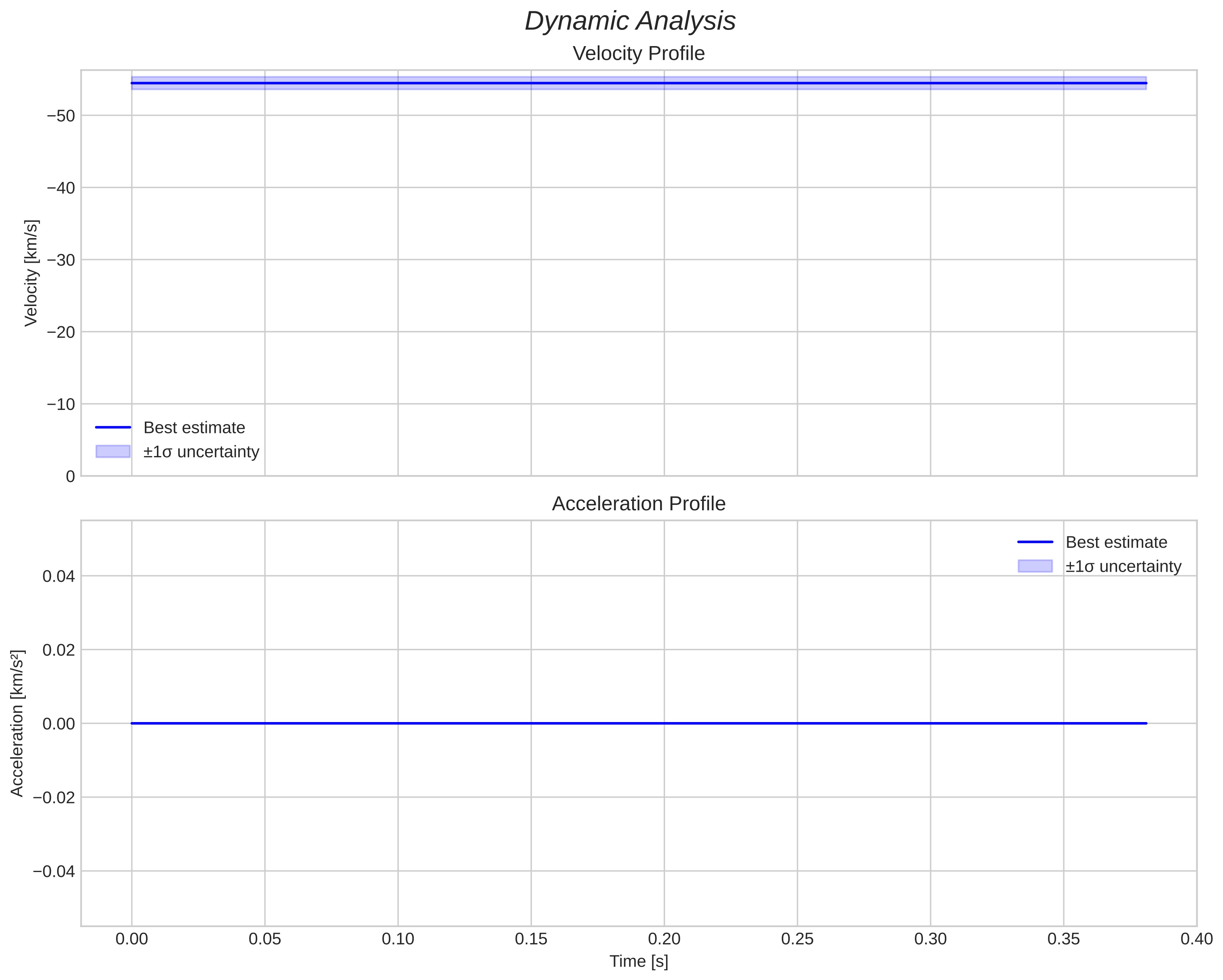 speed and acceleration