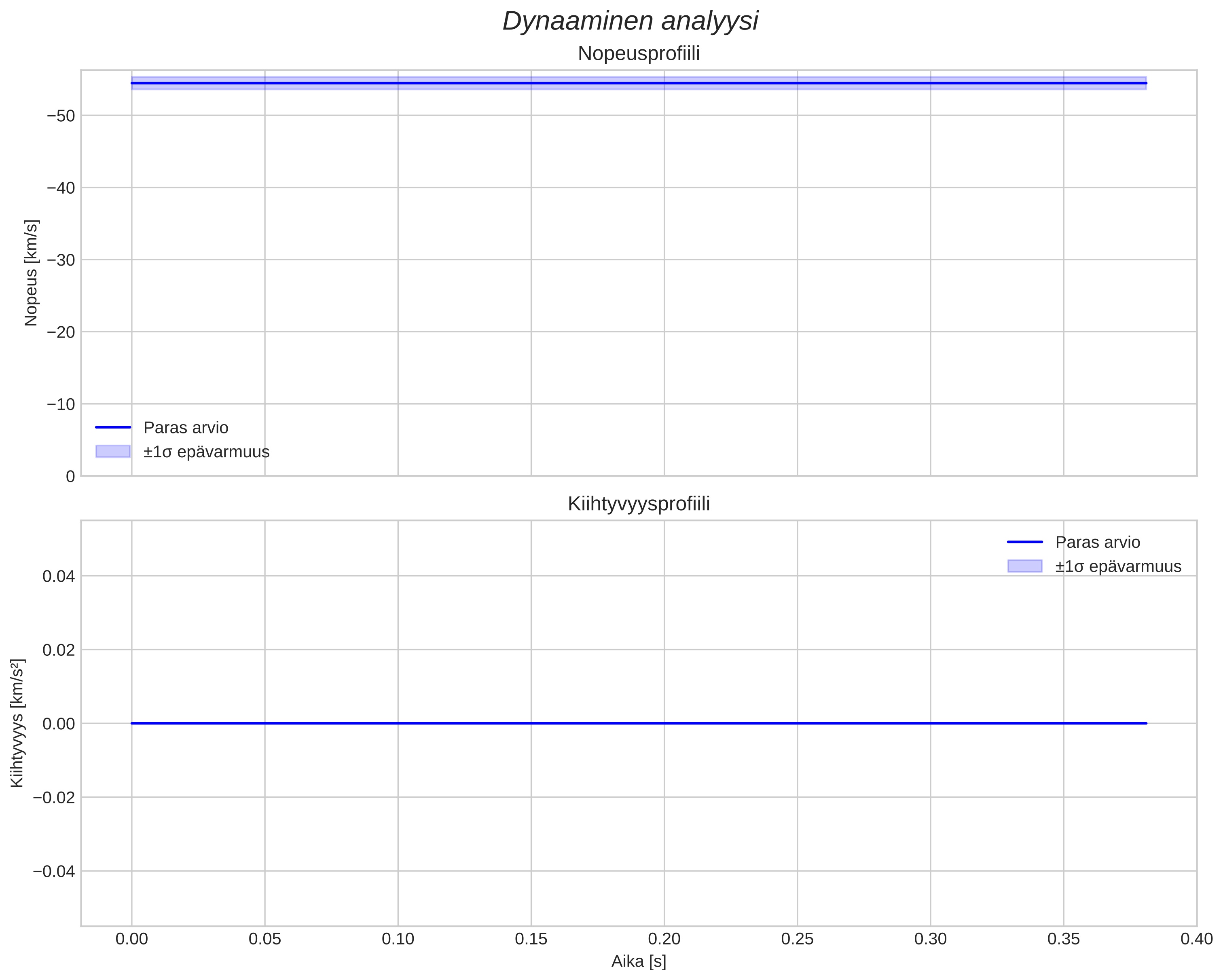 speed and acceleration
