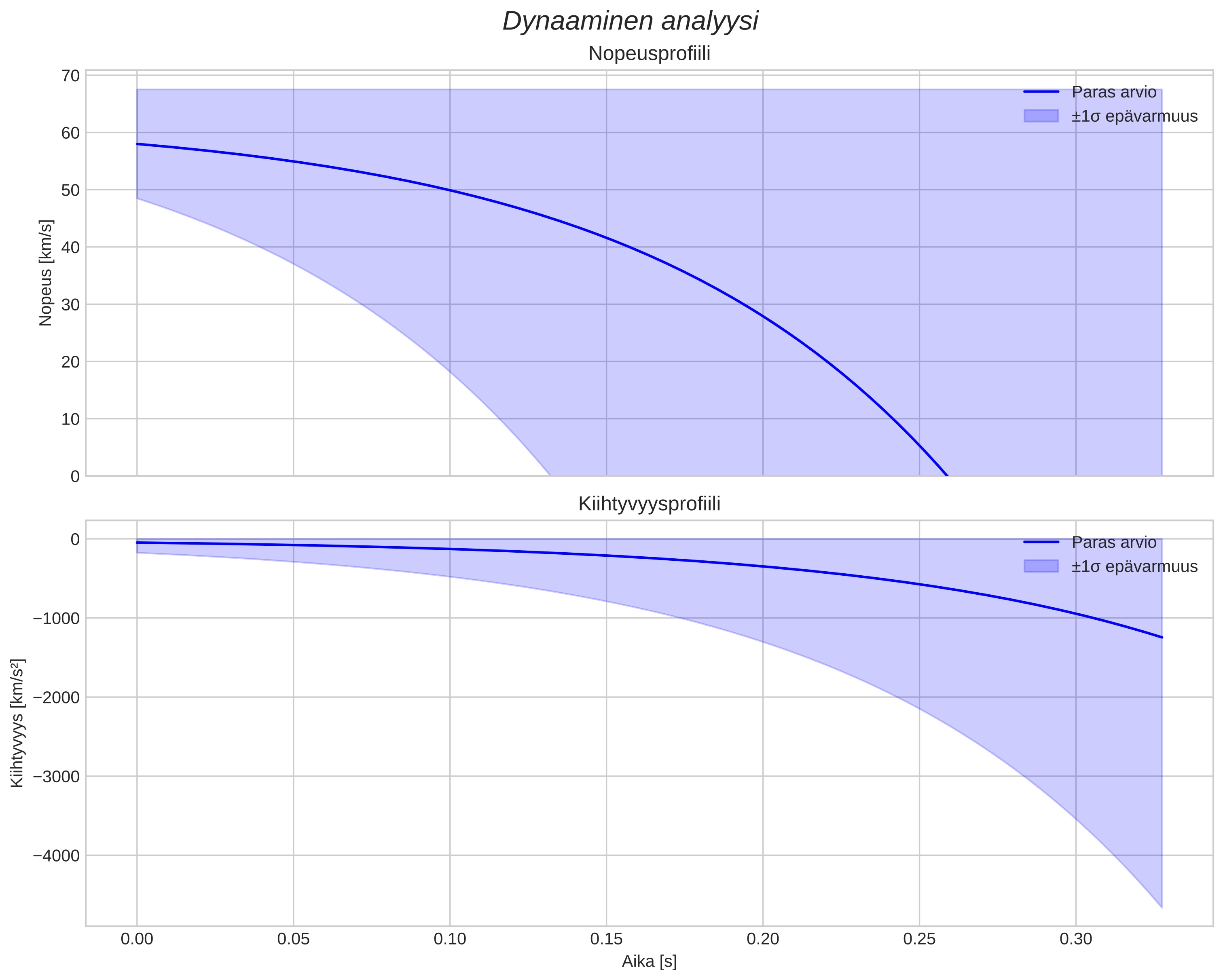 speed and acceleration
