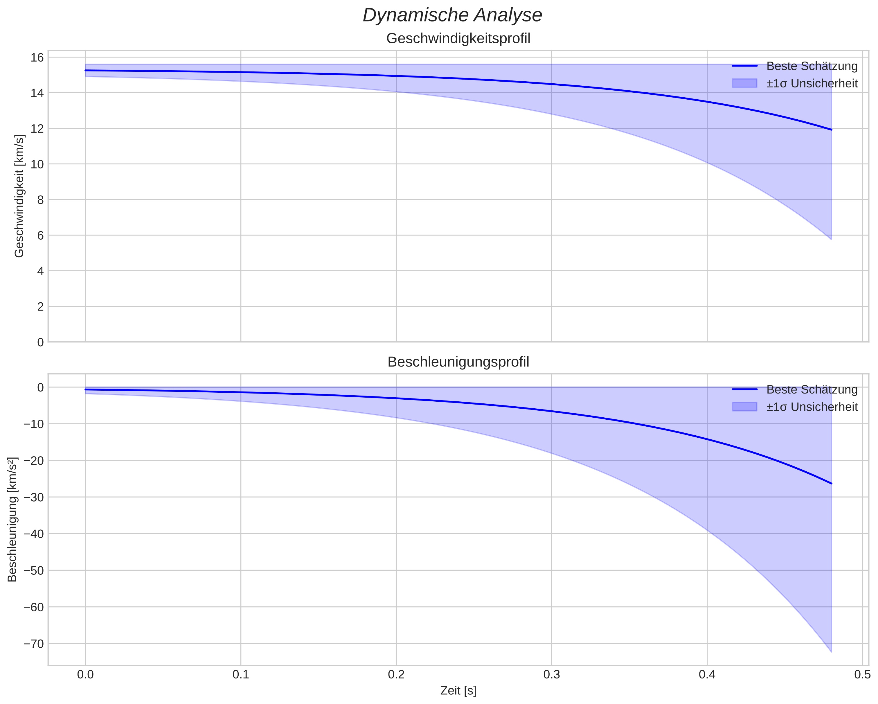 speed and acceleration