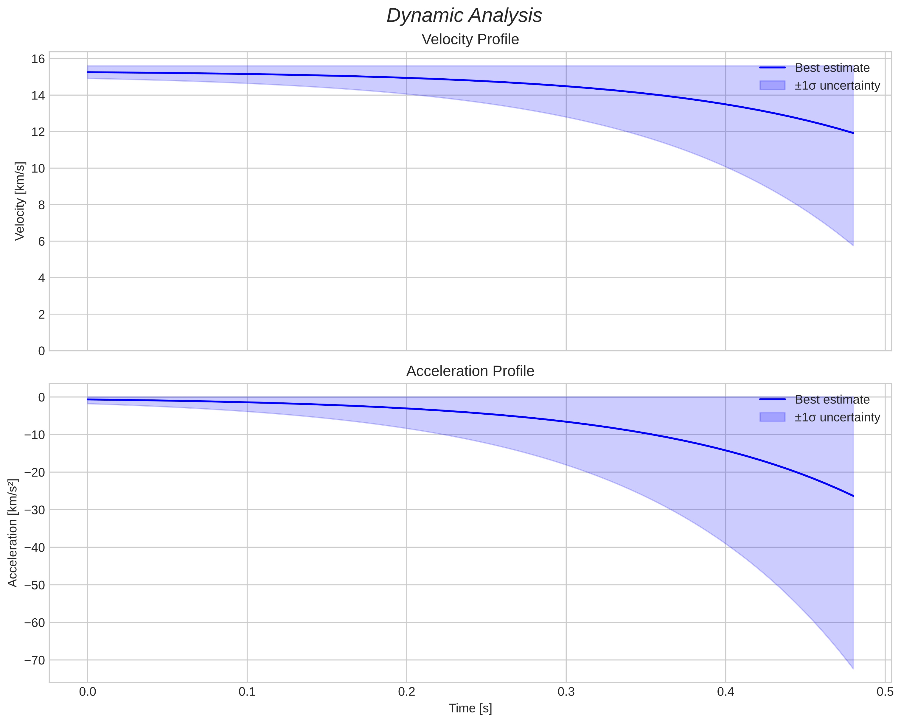 speed and acceleration
