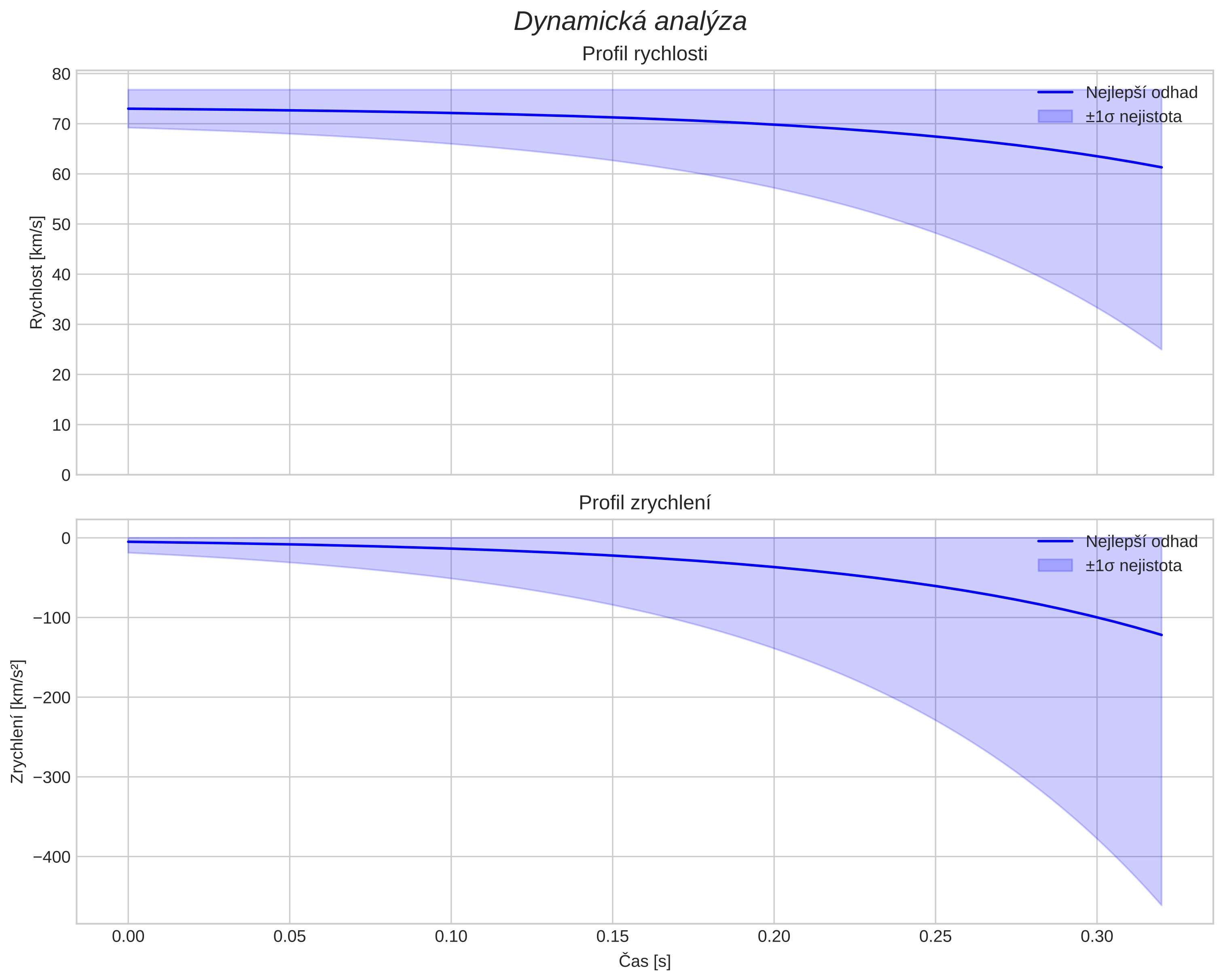 speed and acceleration