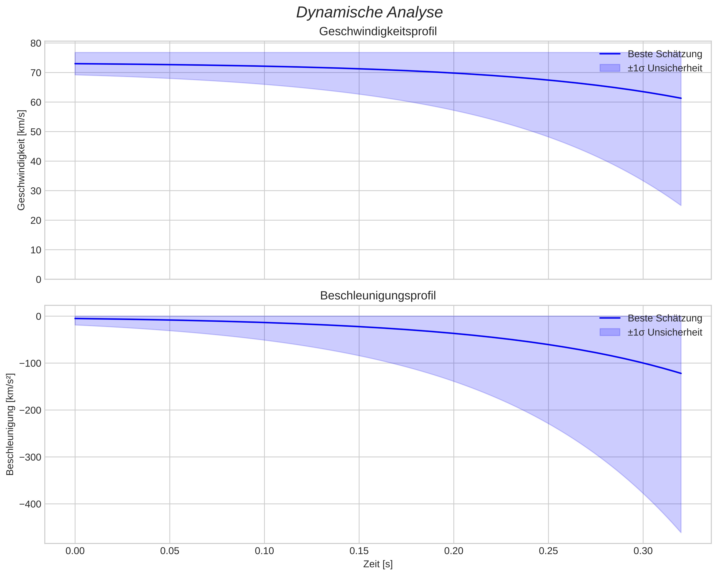 speed and acceleration