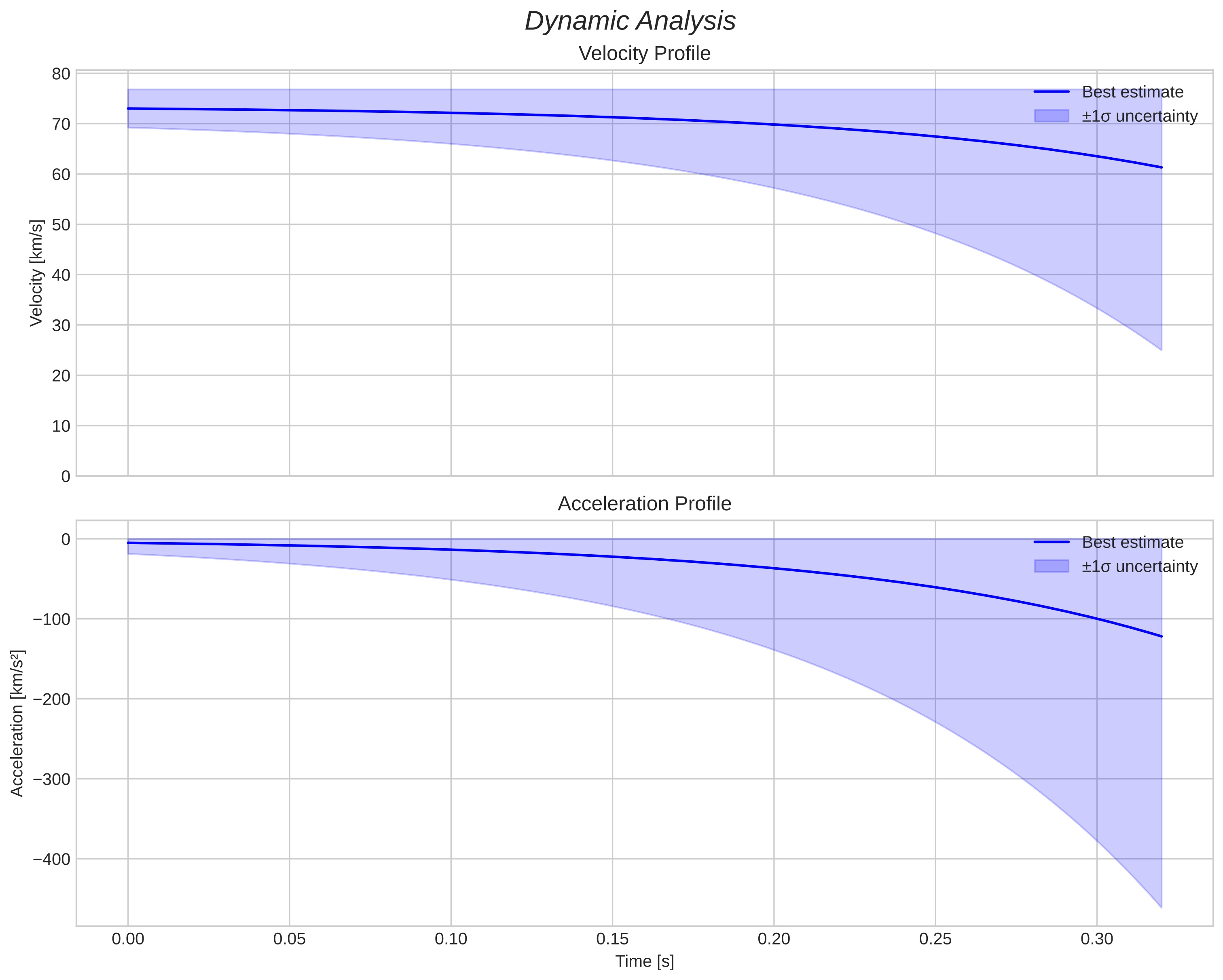 speed and acceleration