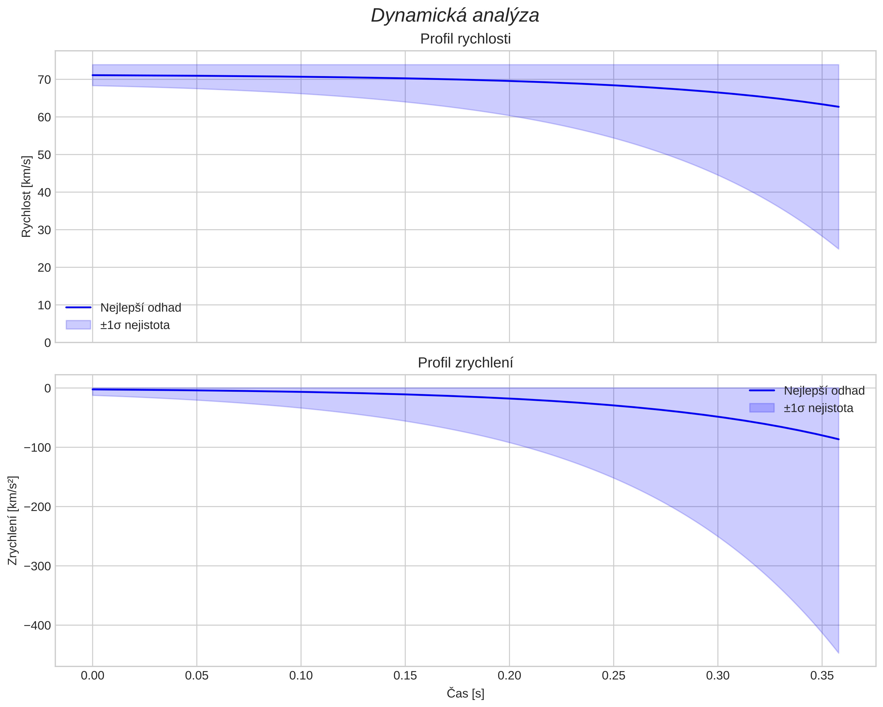 speed and acceleration
