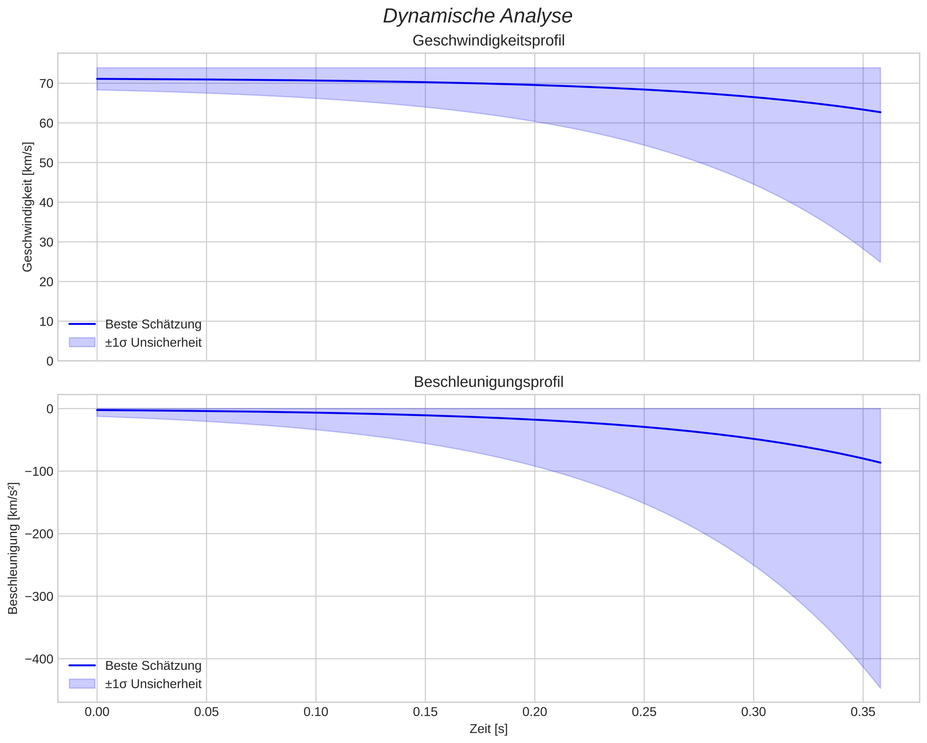 speed and acceleration