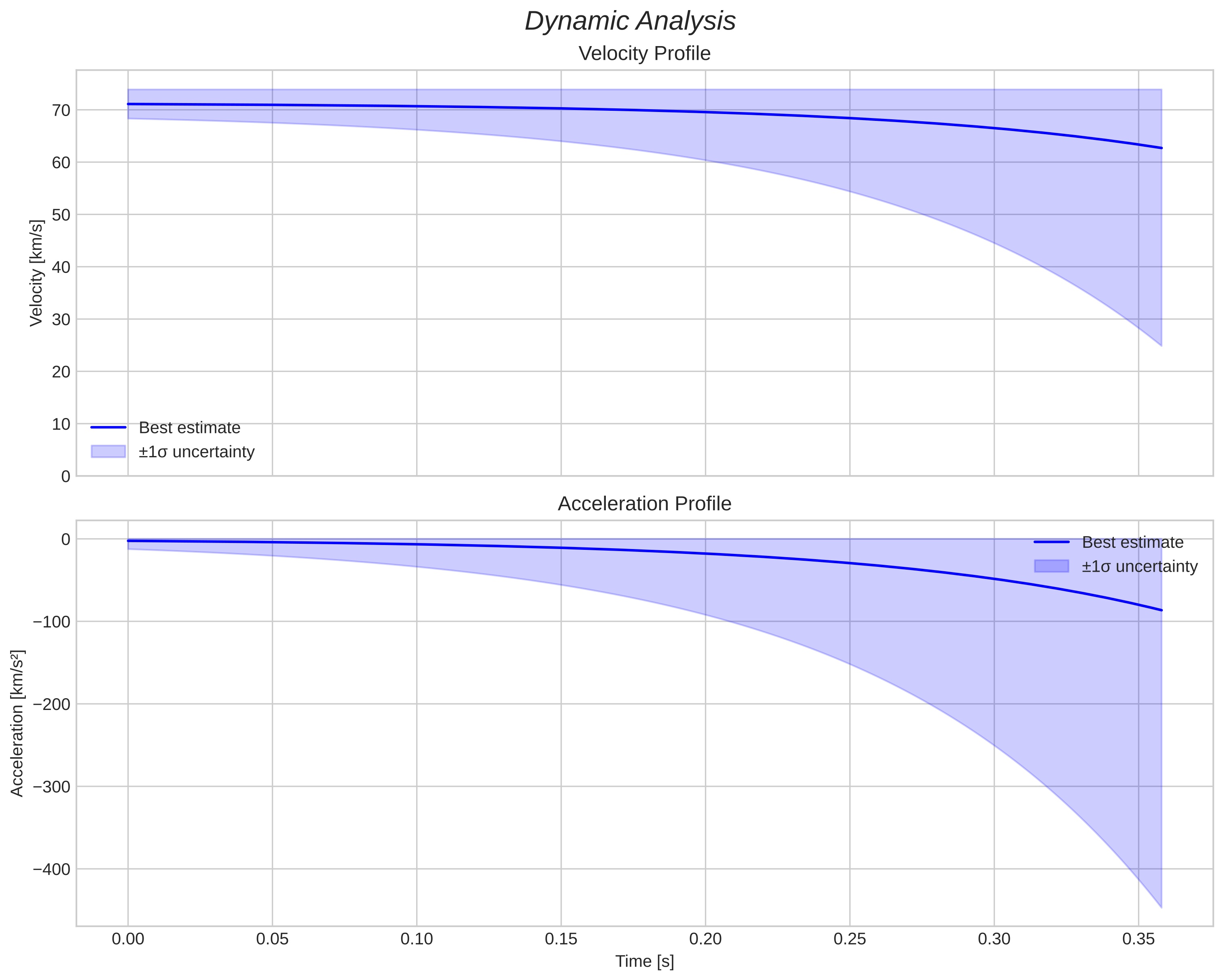 speed and acceleration