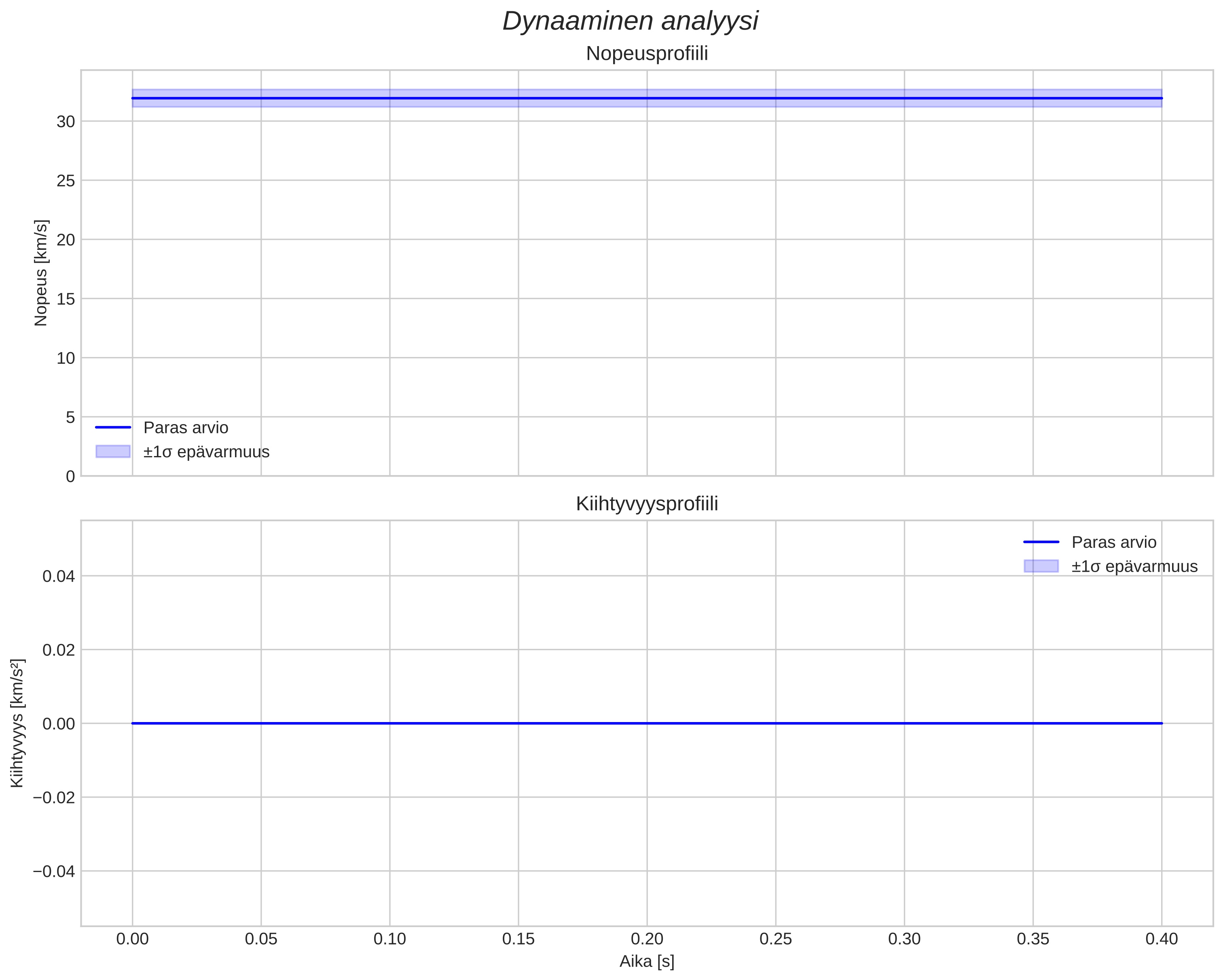 speed and acceleration
