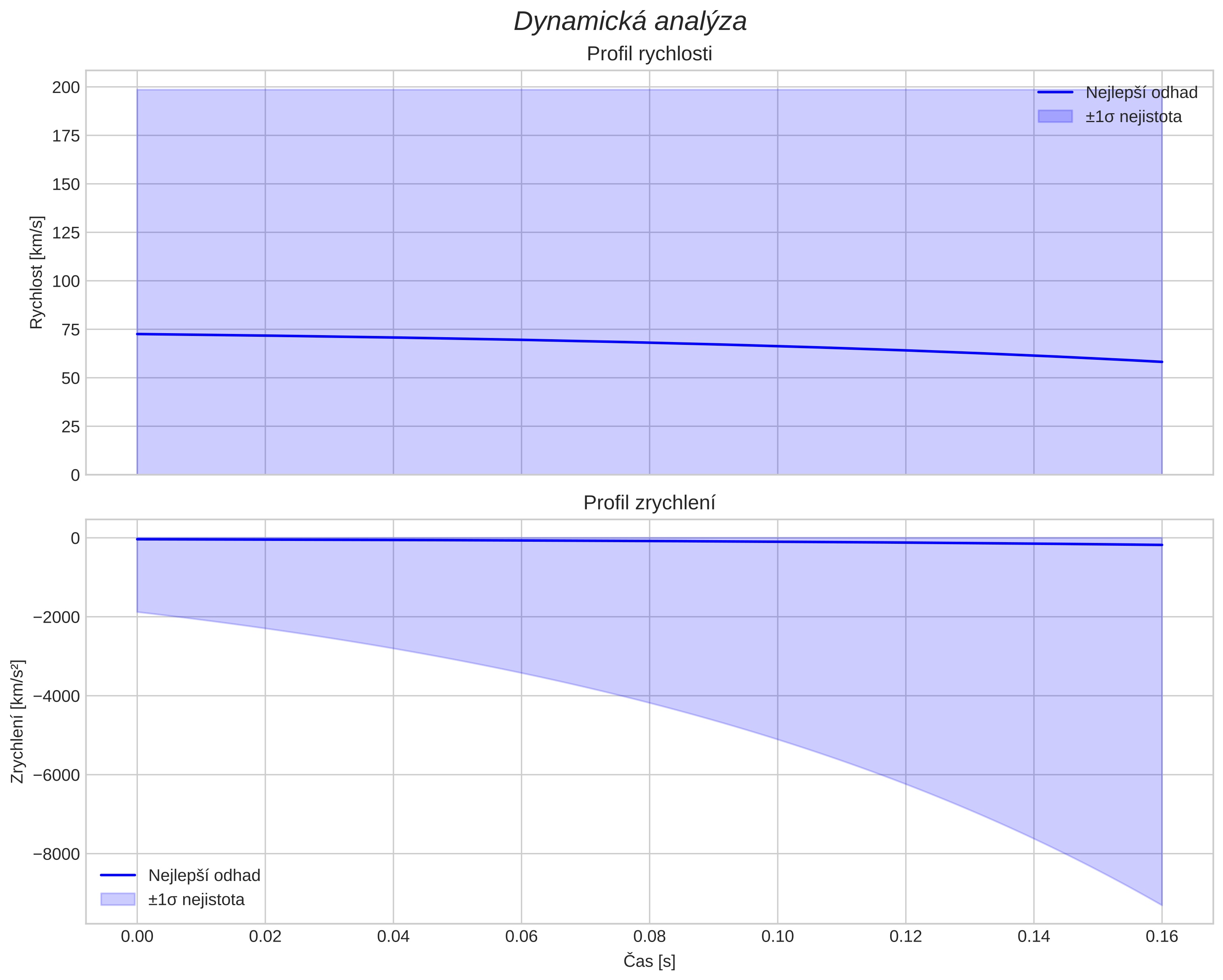 speed and acceleration