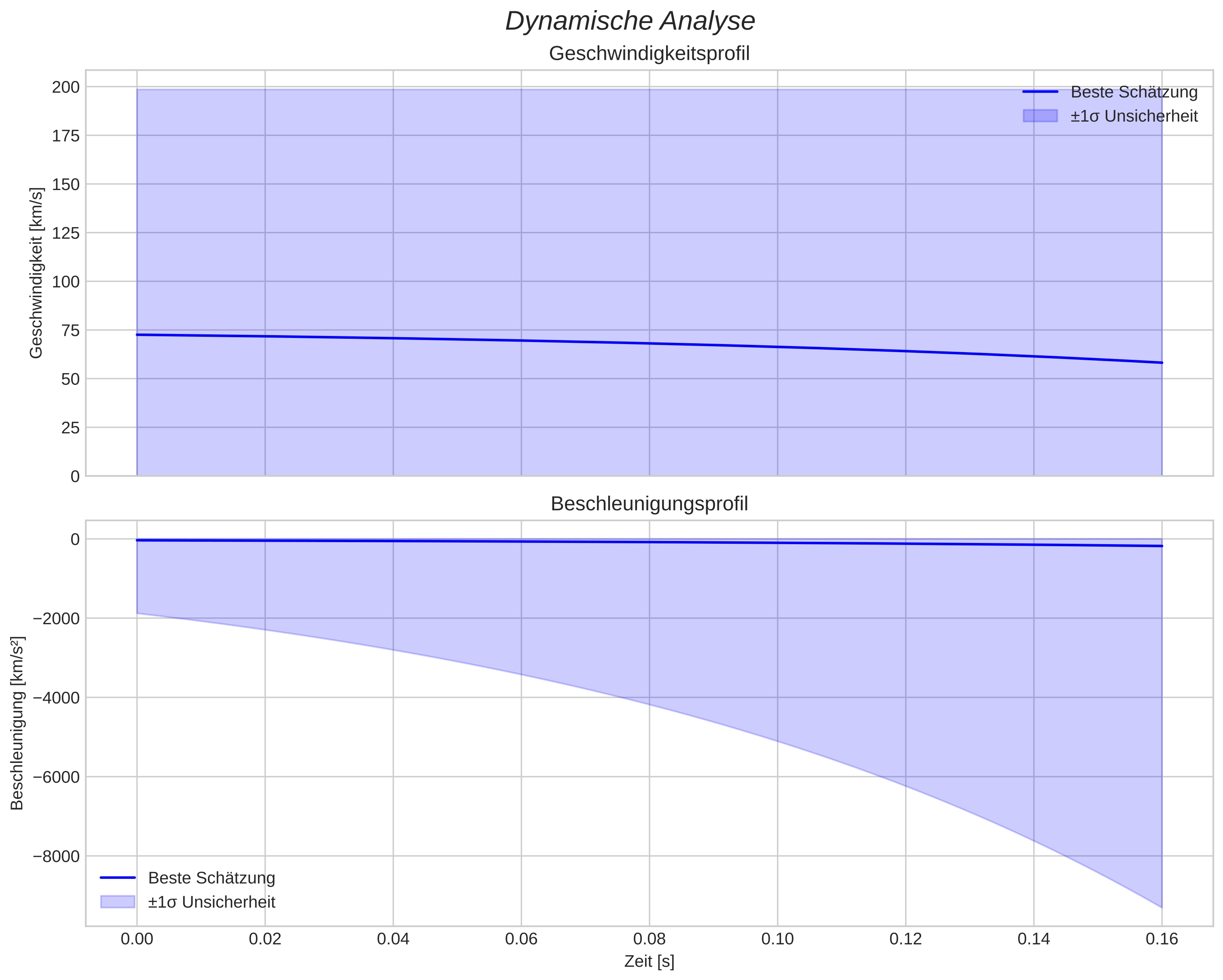 speed and acceleration