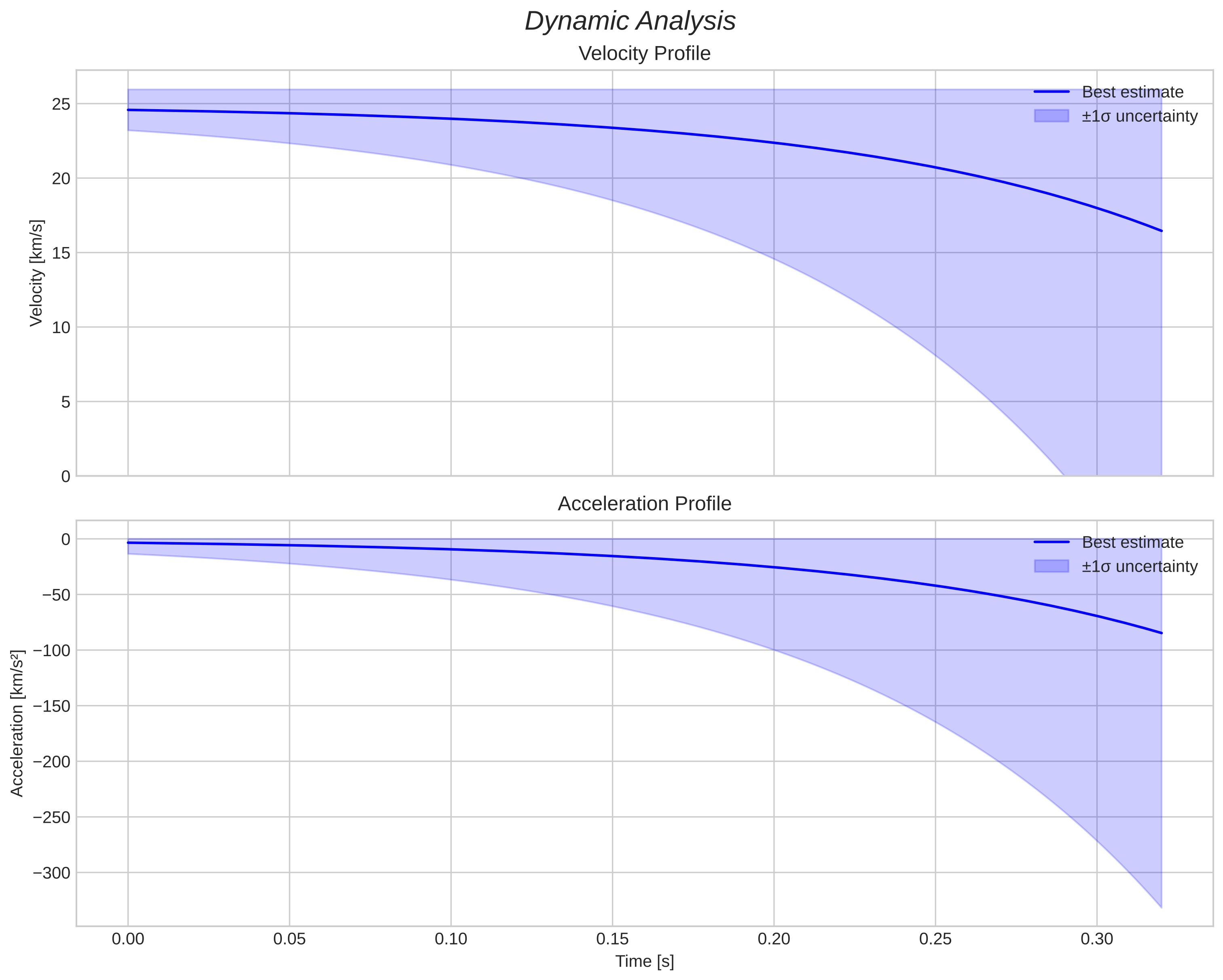 speed and acceleration