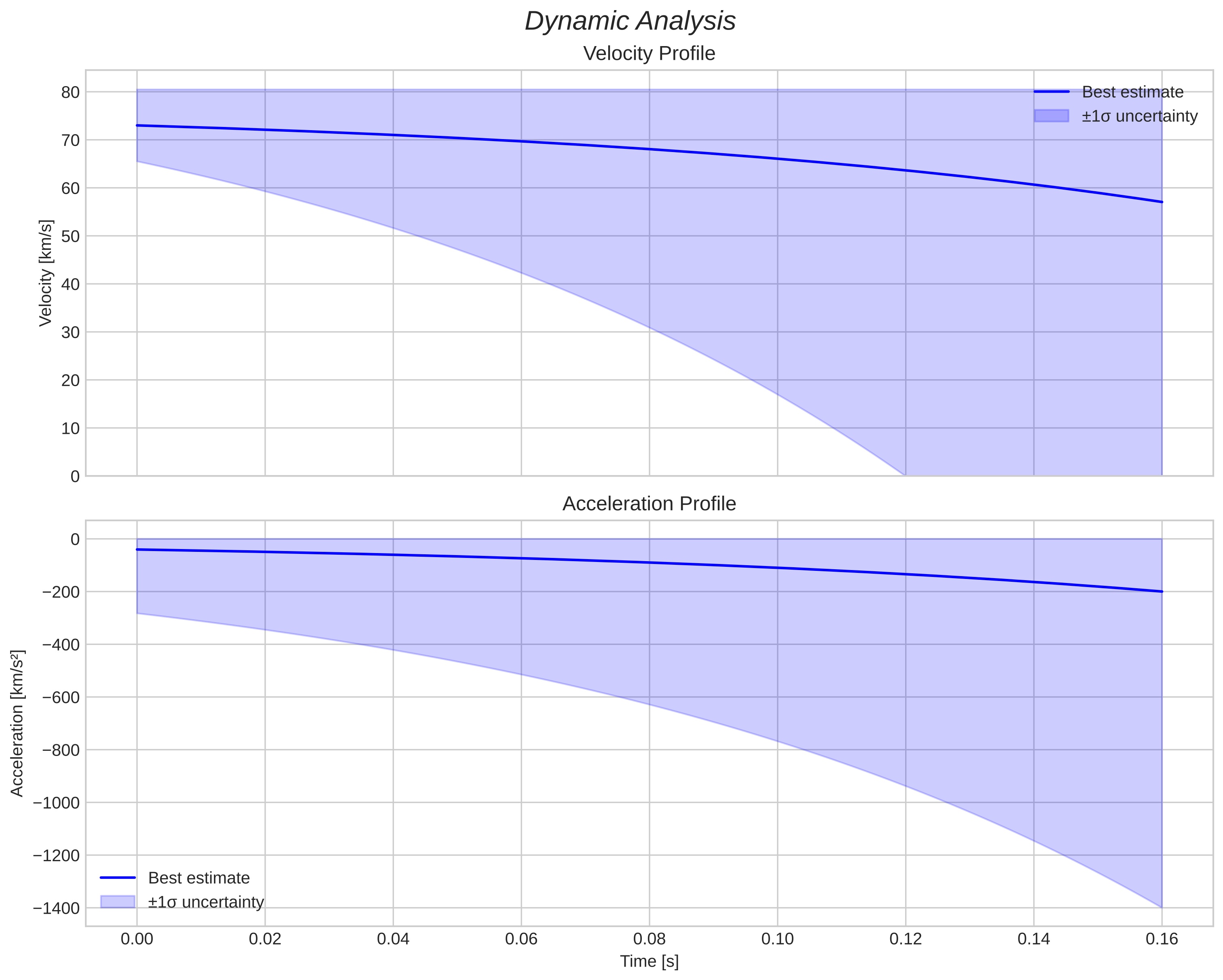 speed and acceleration
