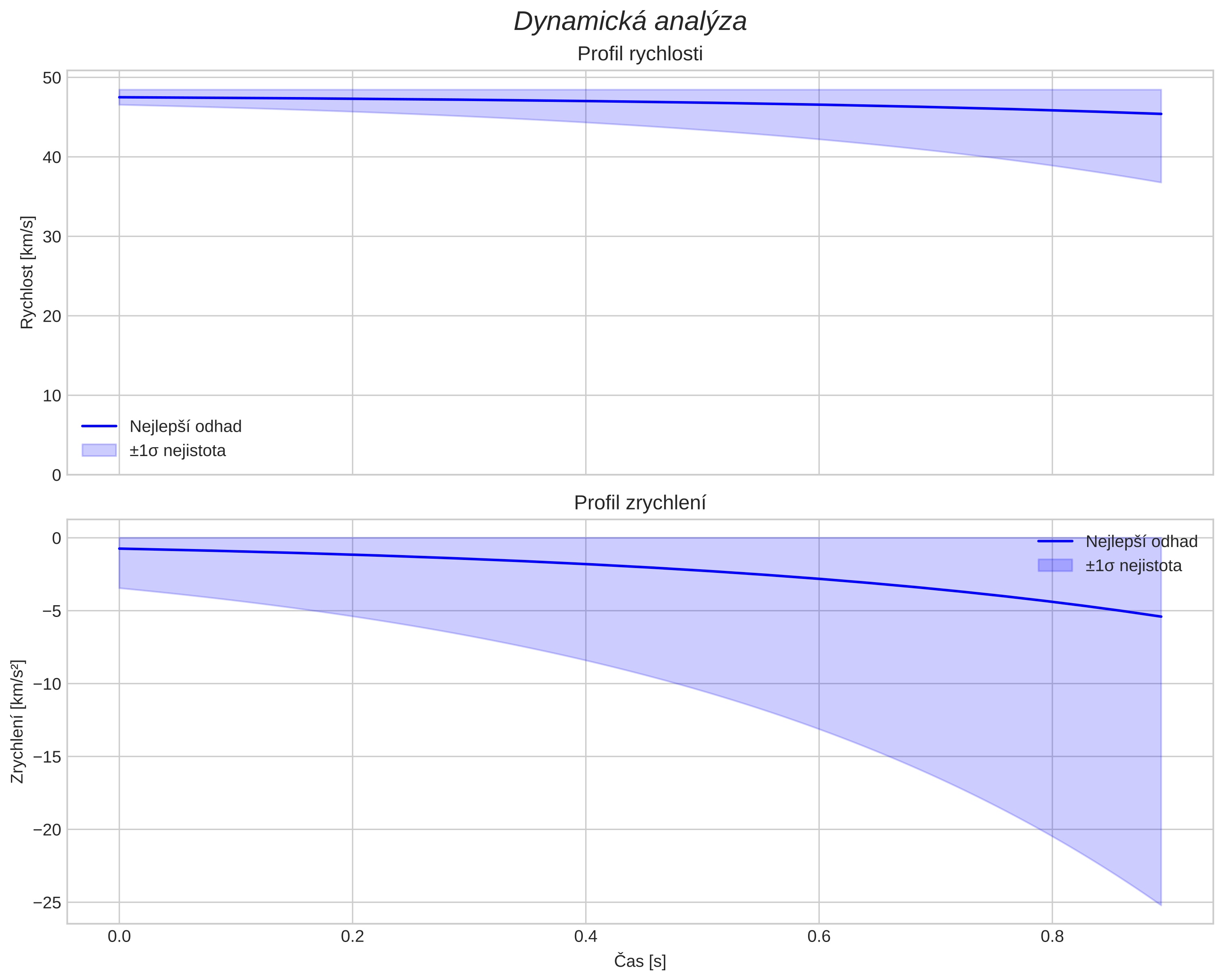 speed and acceleration