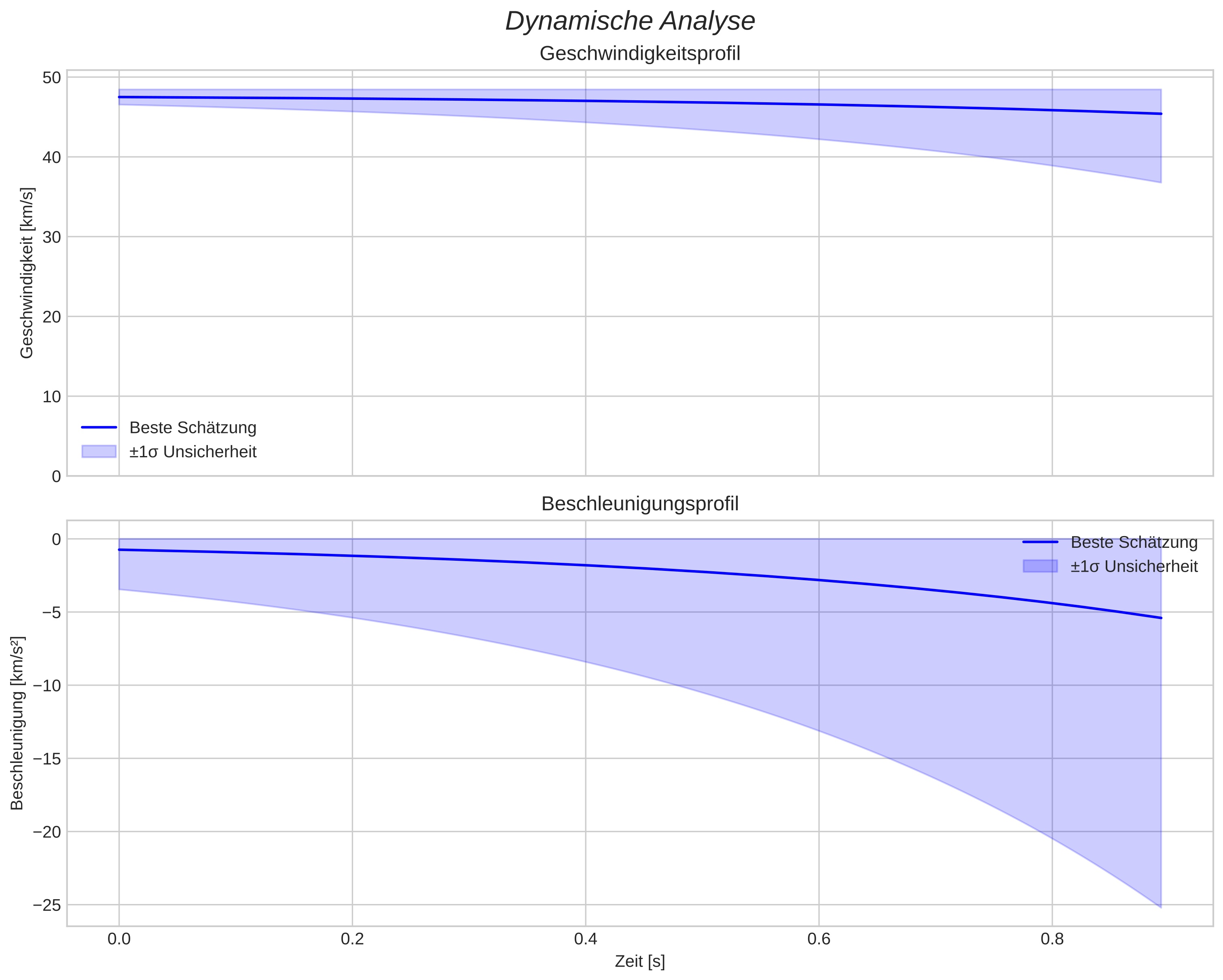 speed and acceleration