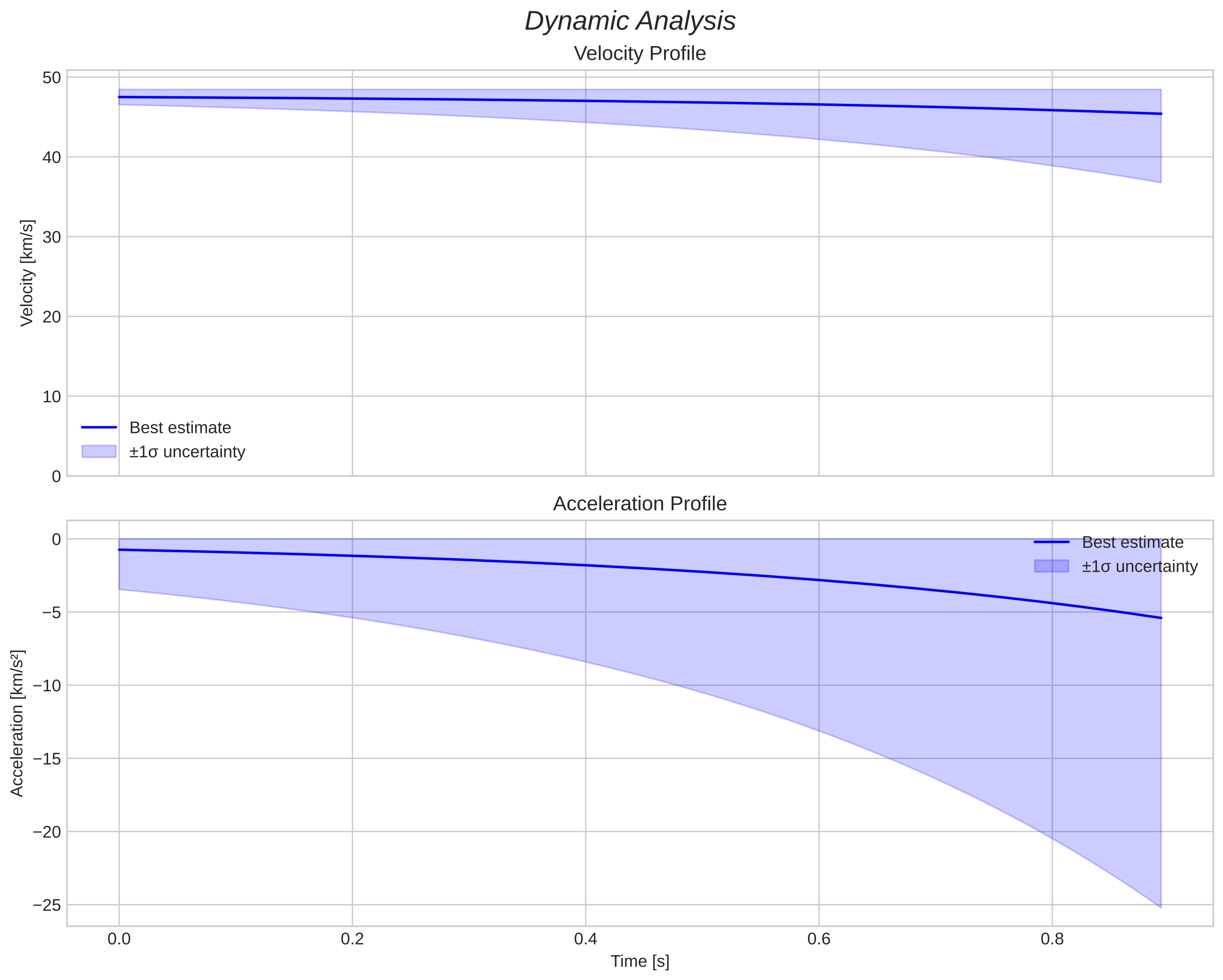 speed and acceleration