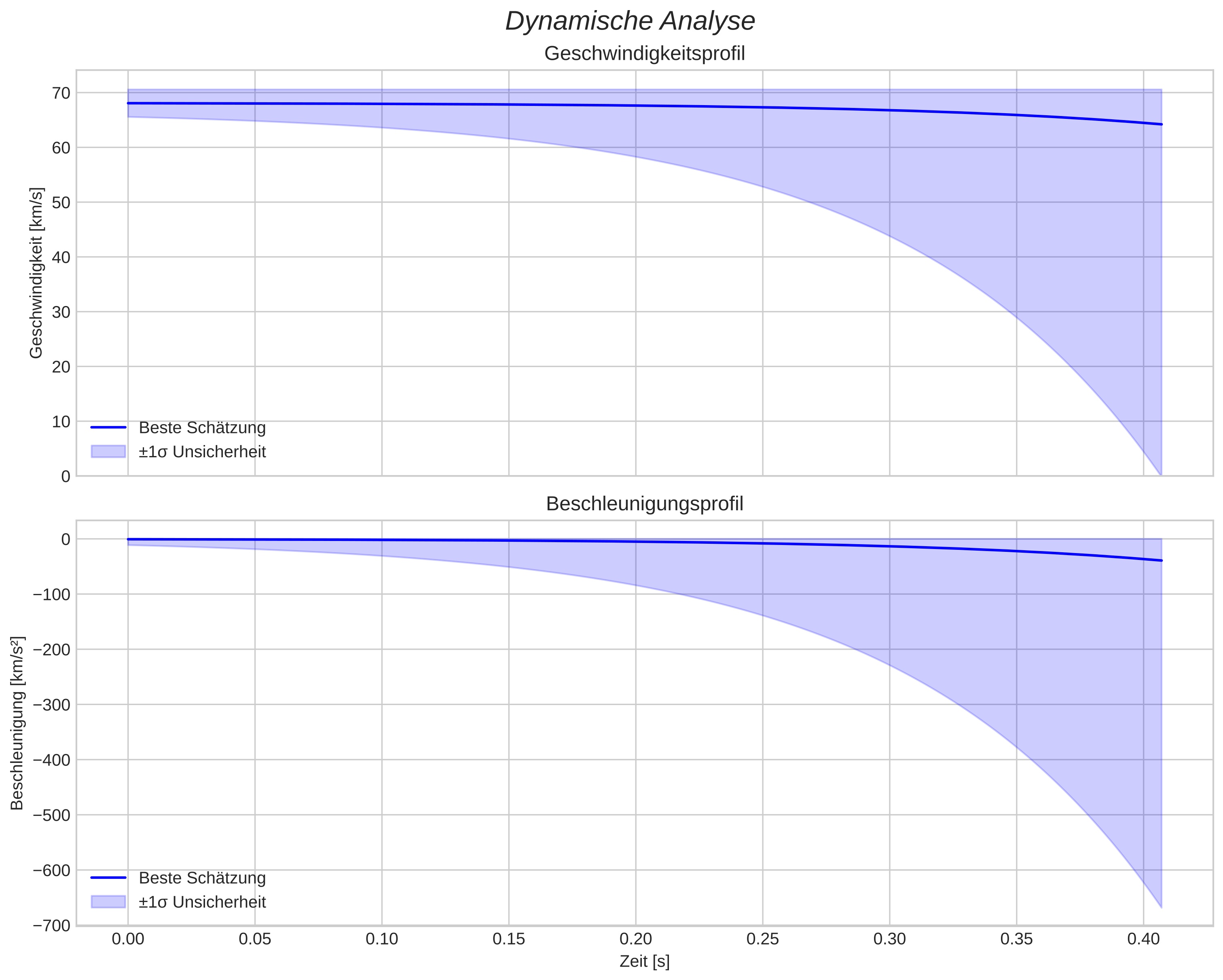 speed and acceleration