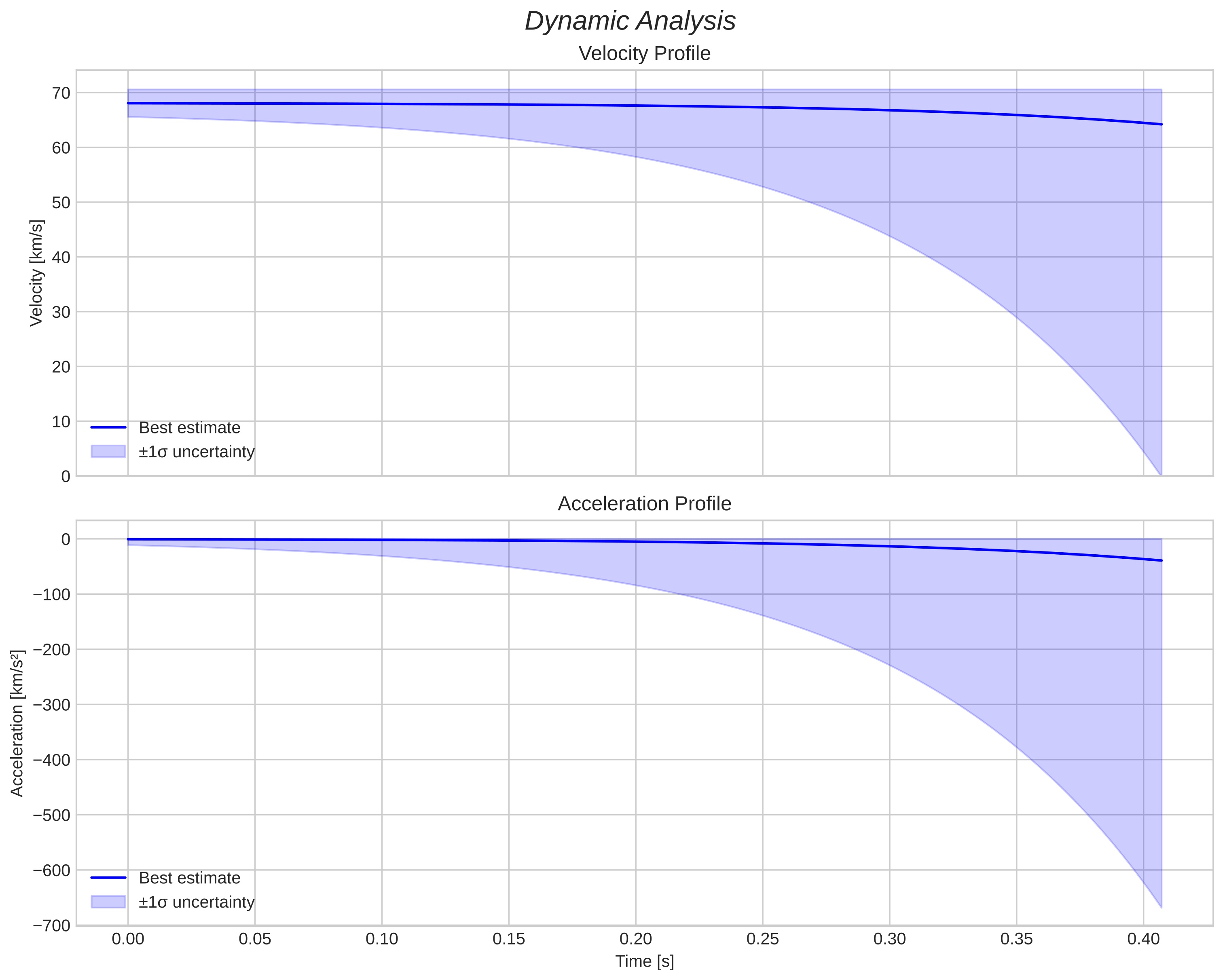 speed and acceleration