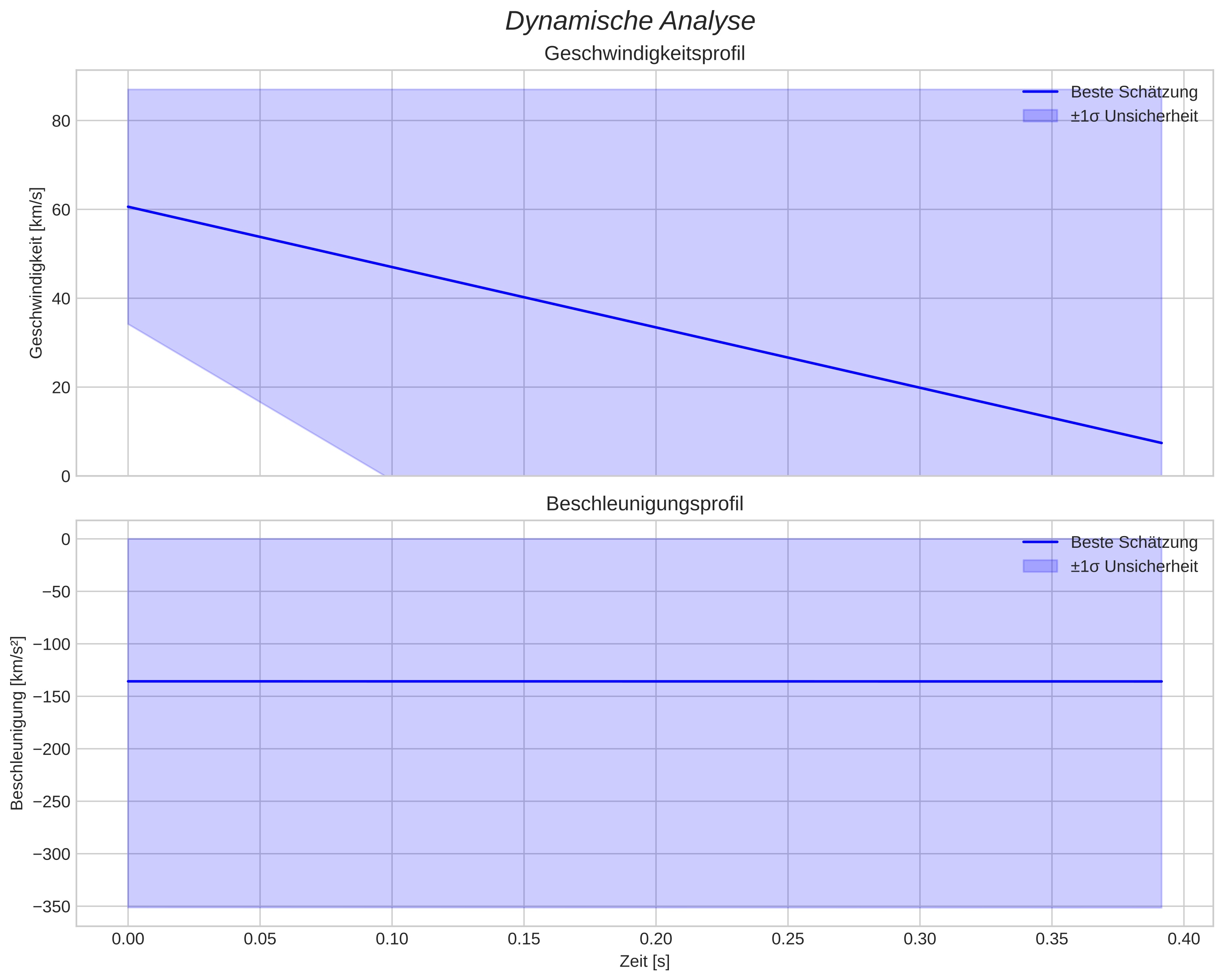 speed and acceleration