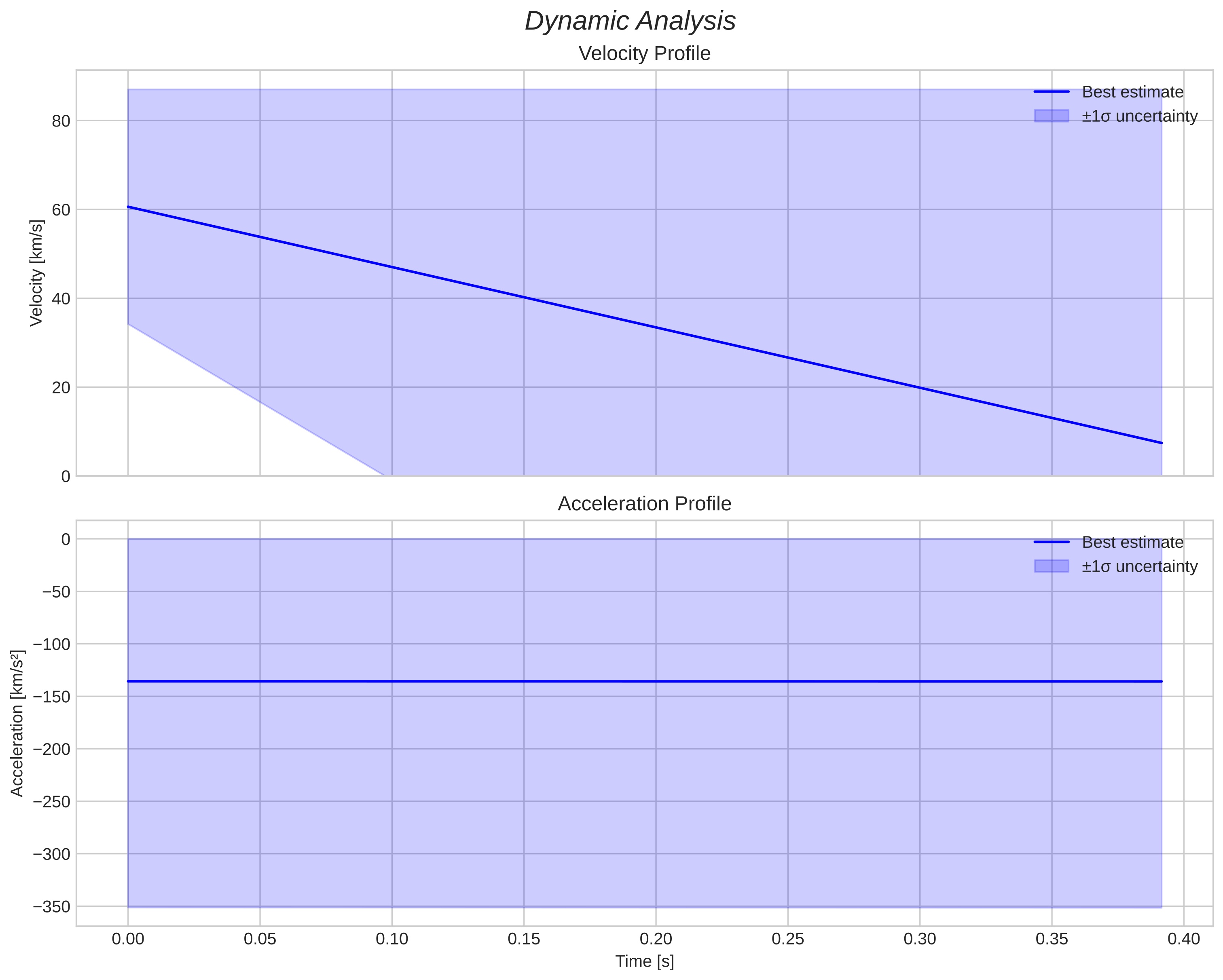 speed and acceleration