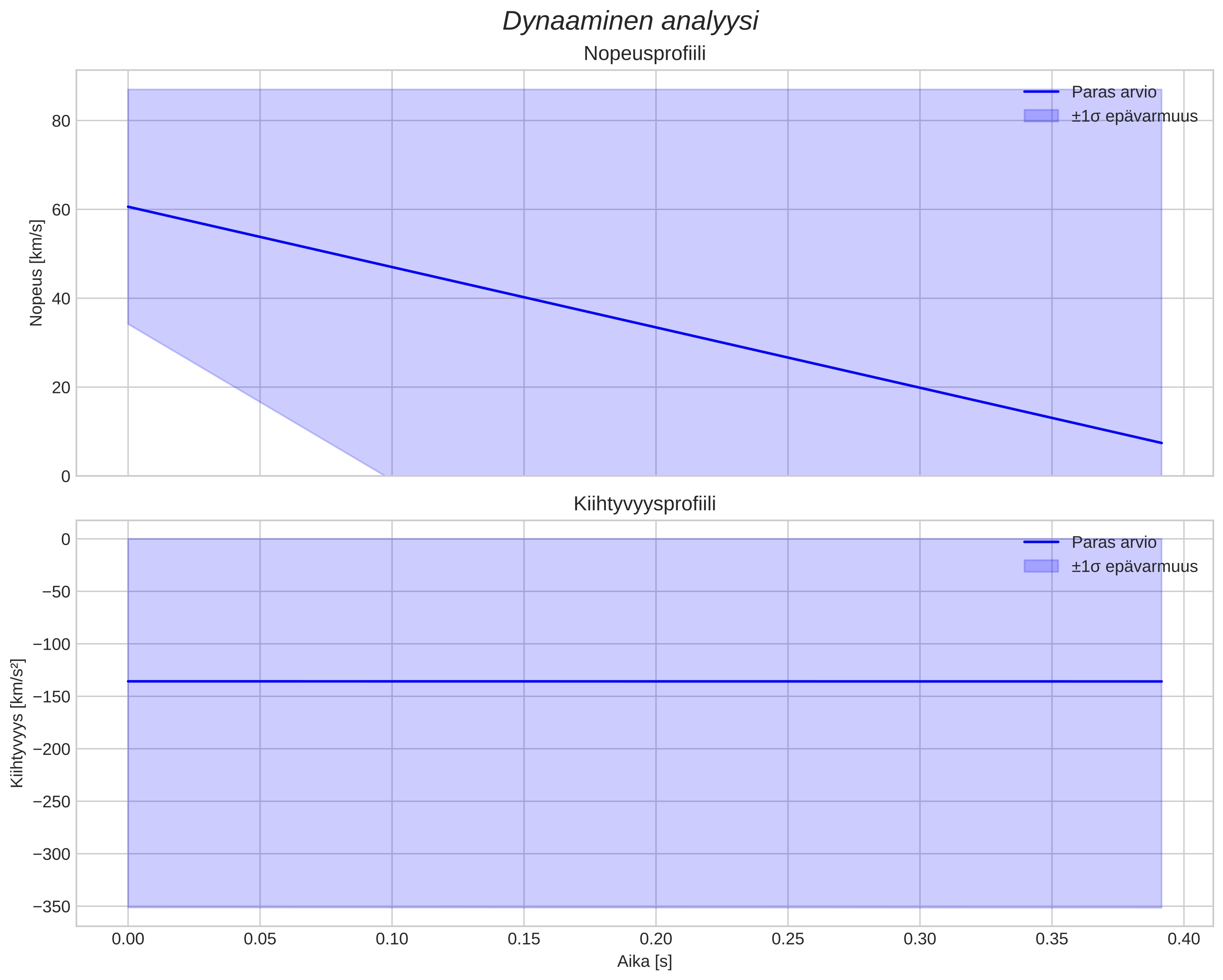 speed and acceleration
