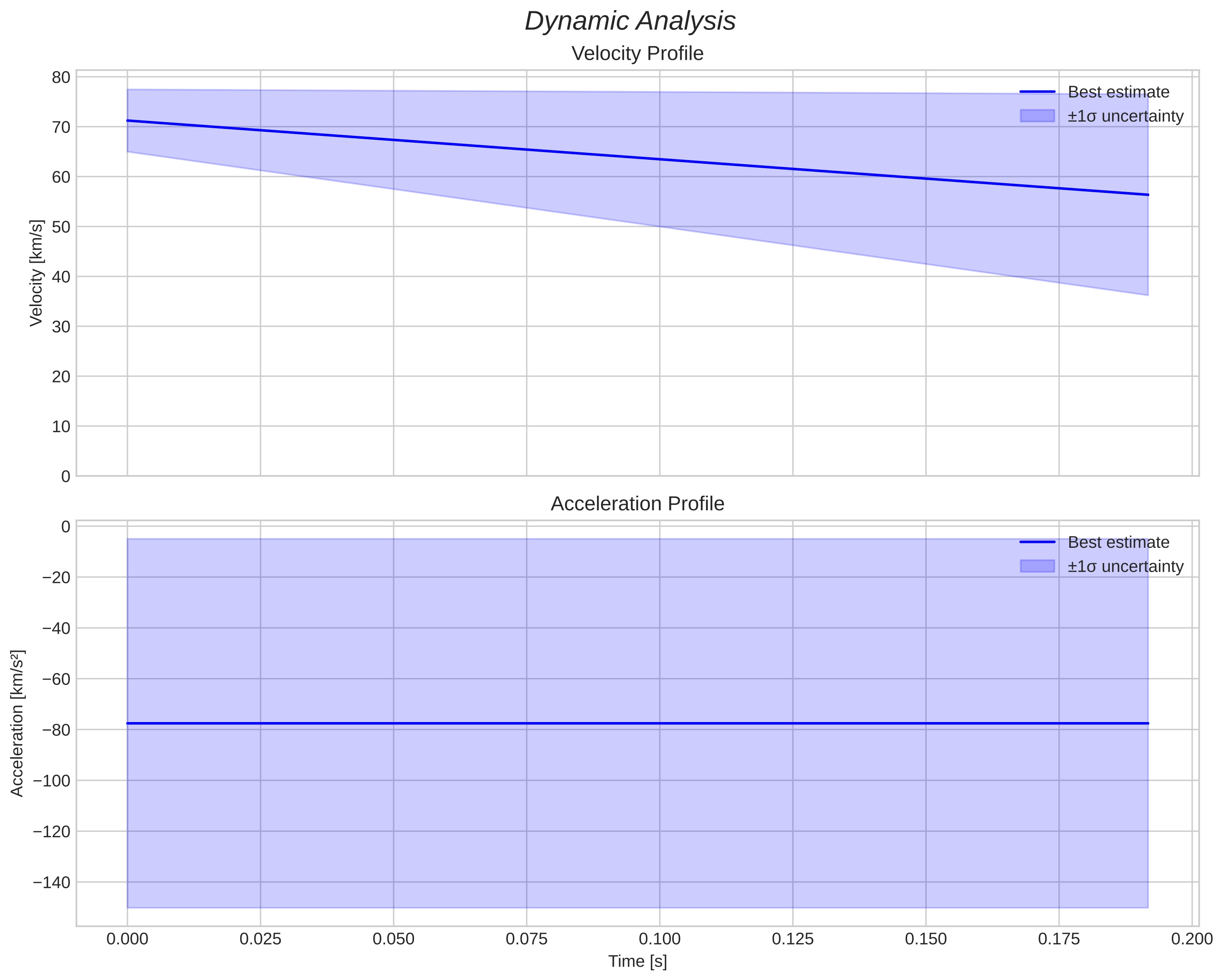 speed and acceleration