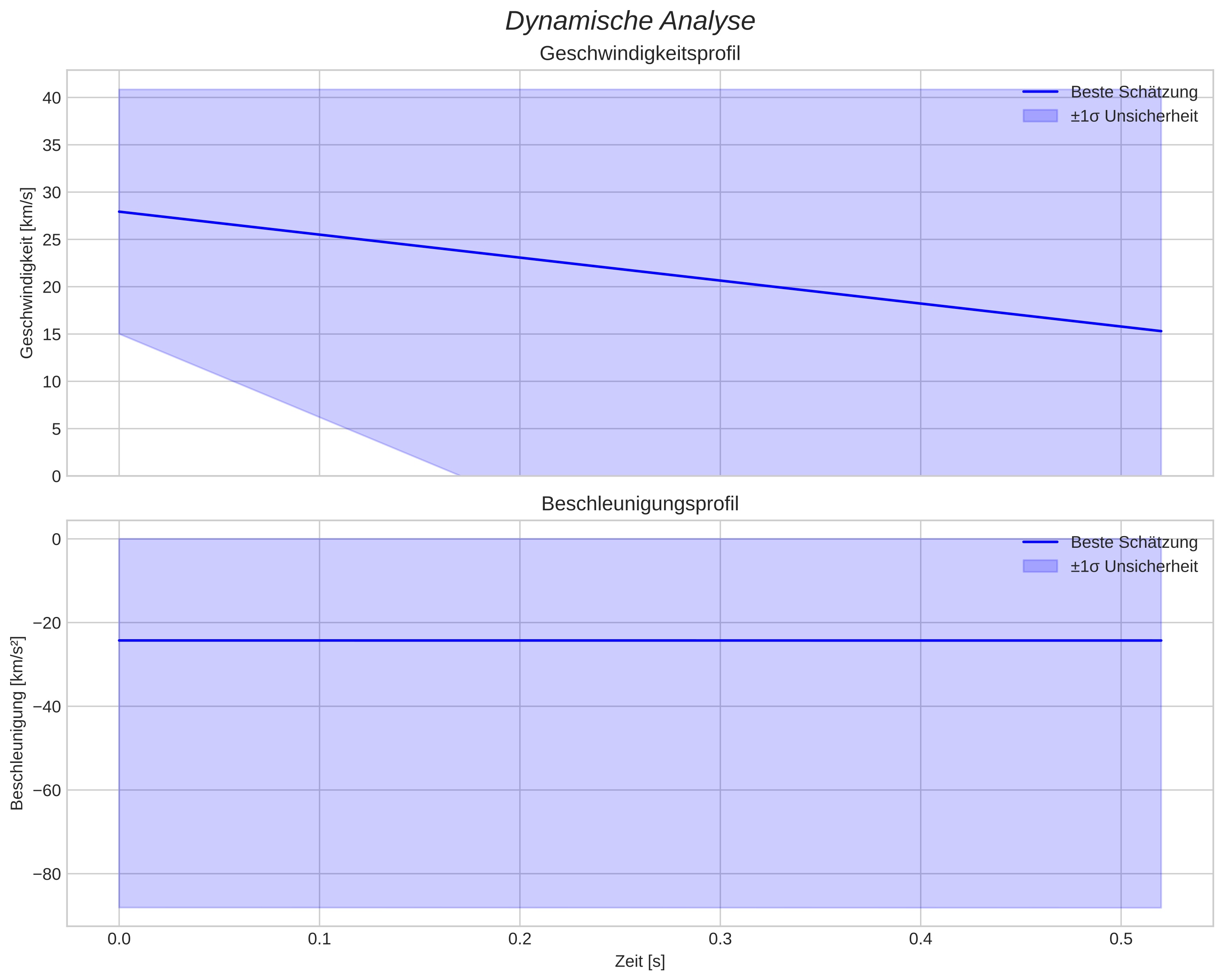 speed and acceleration