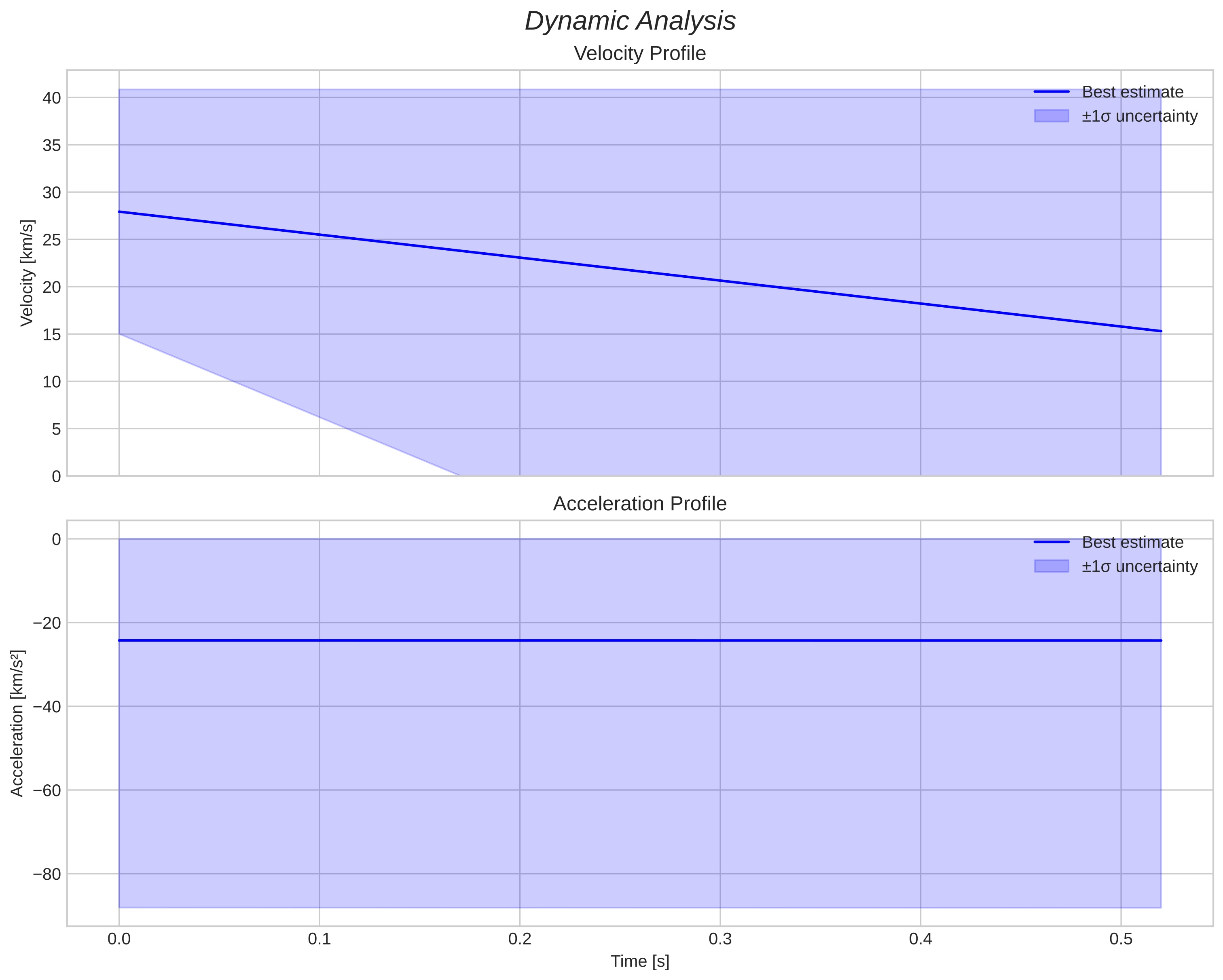 speed and acceleration