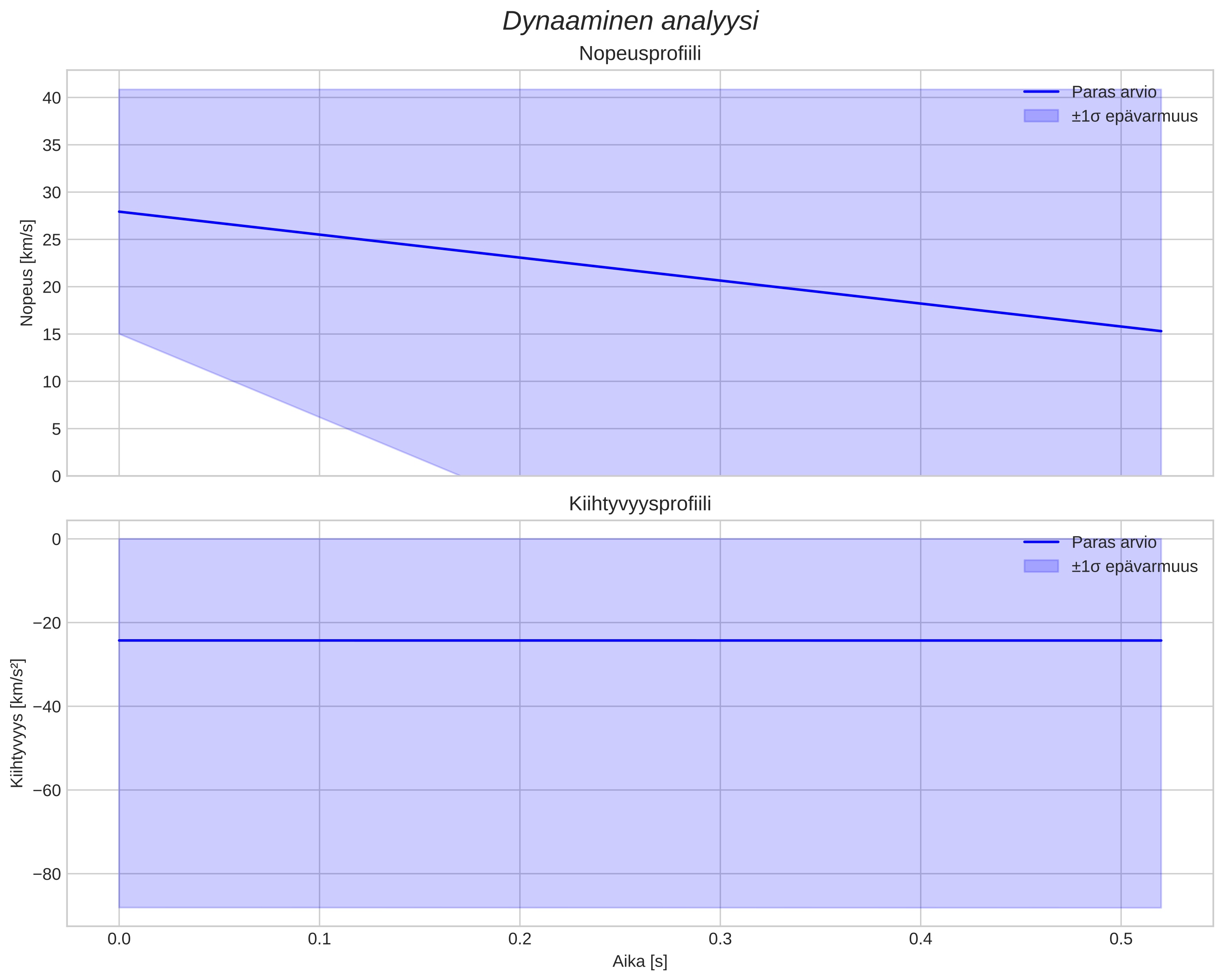 speed and acceleration
