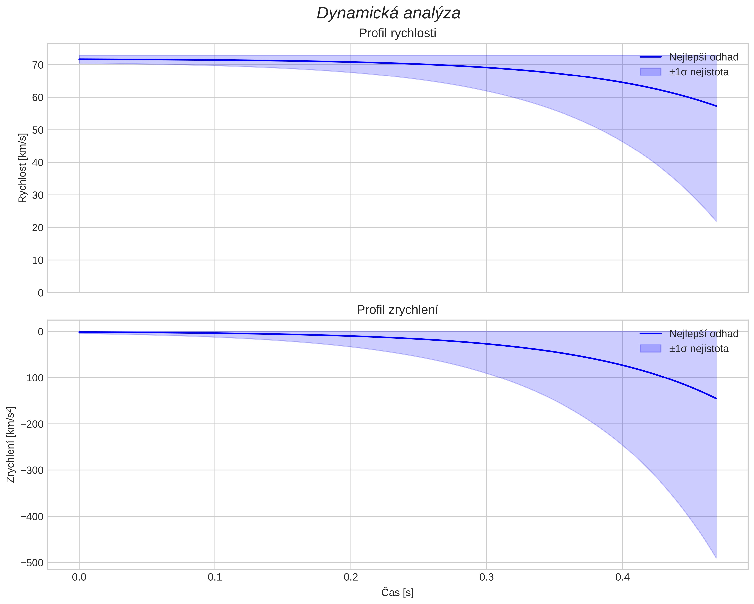 speed and acceleration