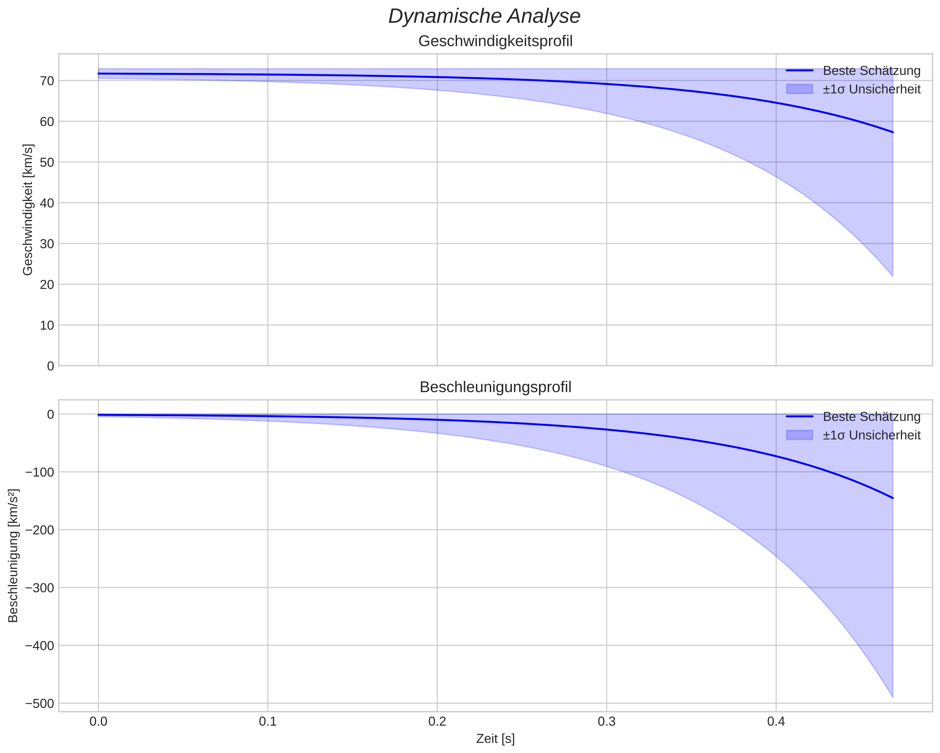 speed and acceleration