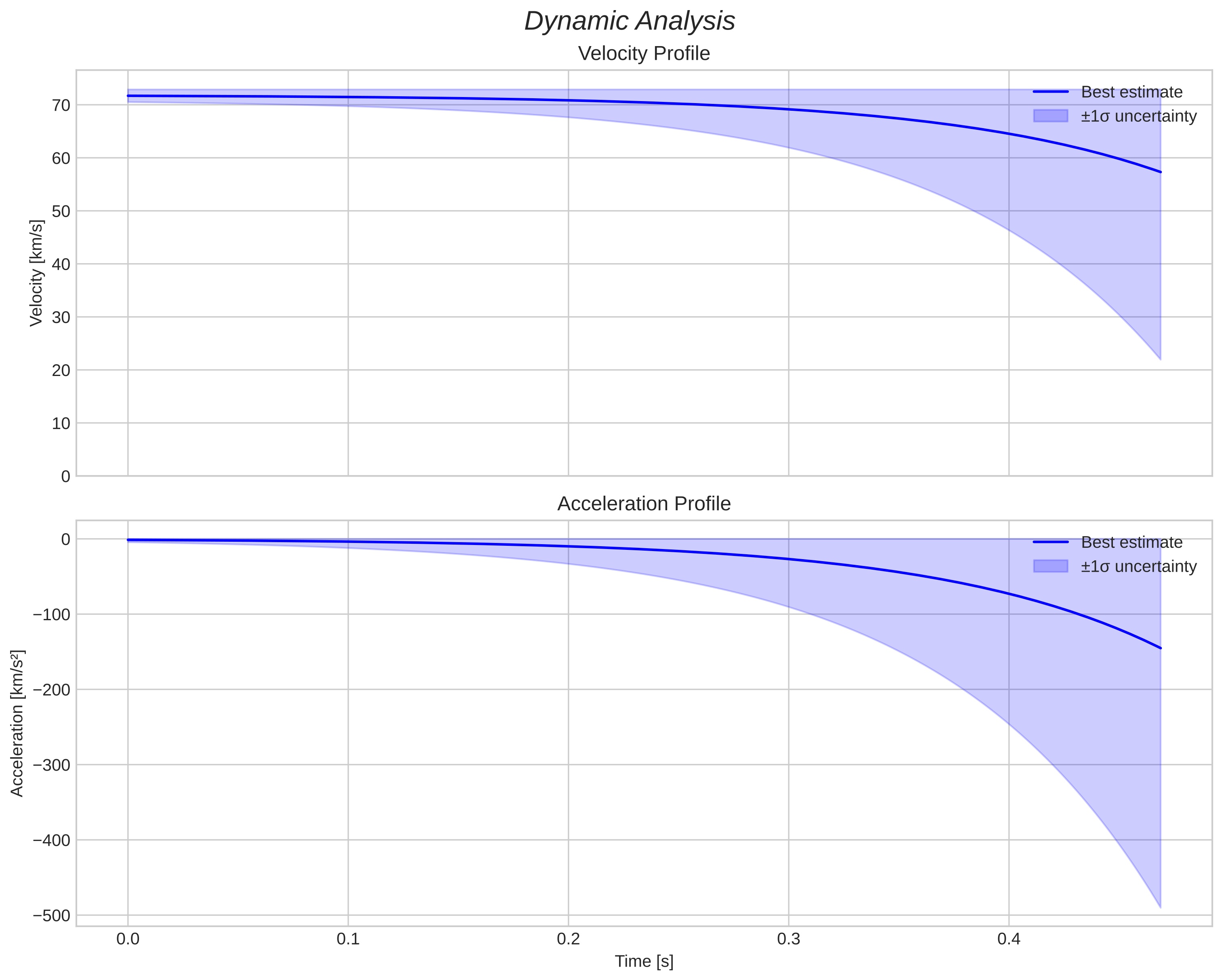 speed and acceleration