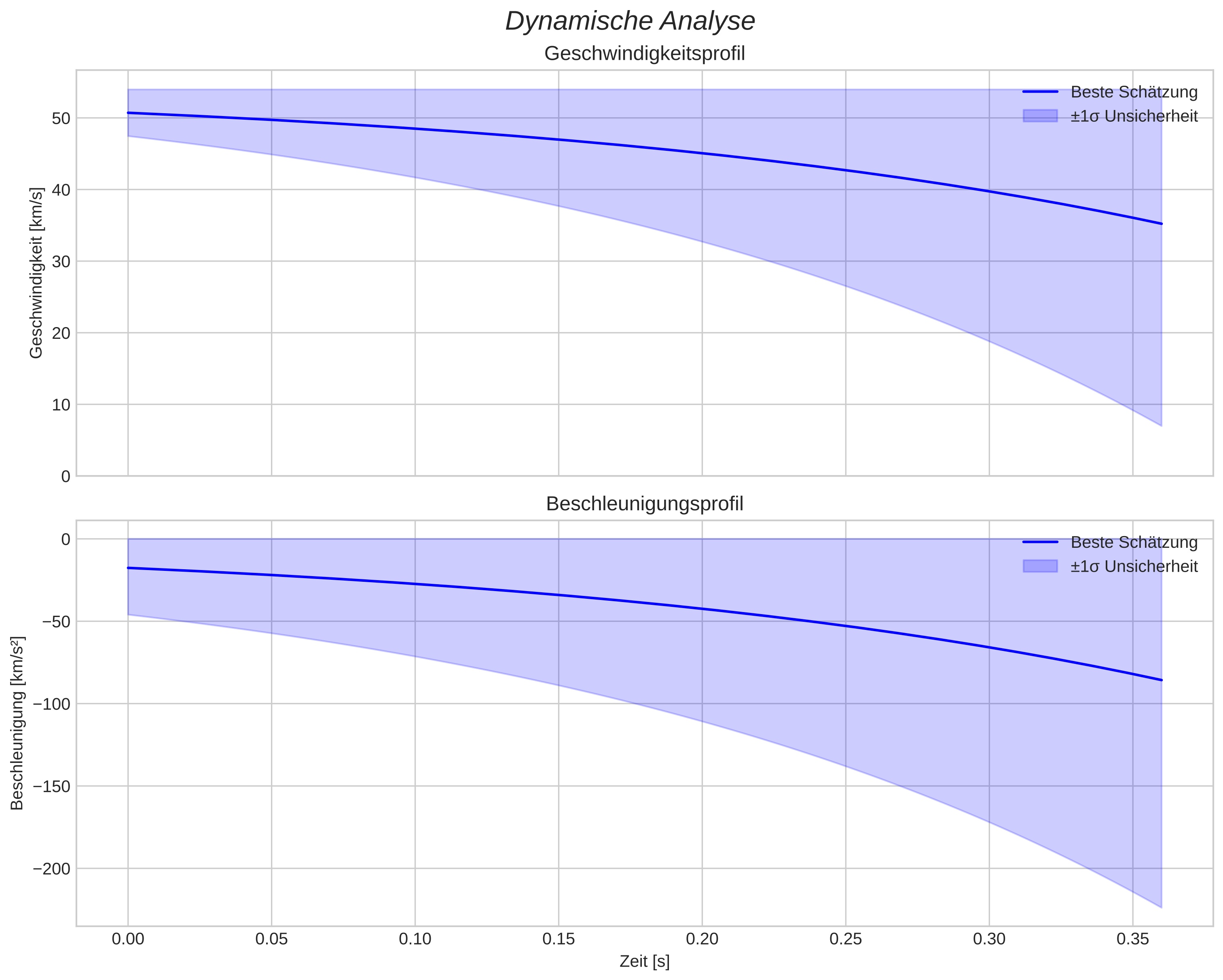 speed and acceleration