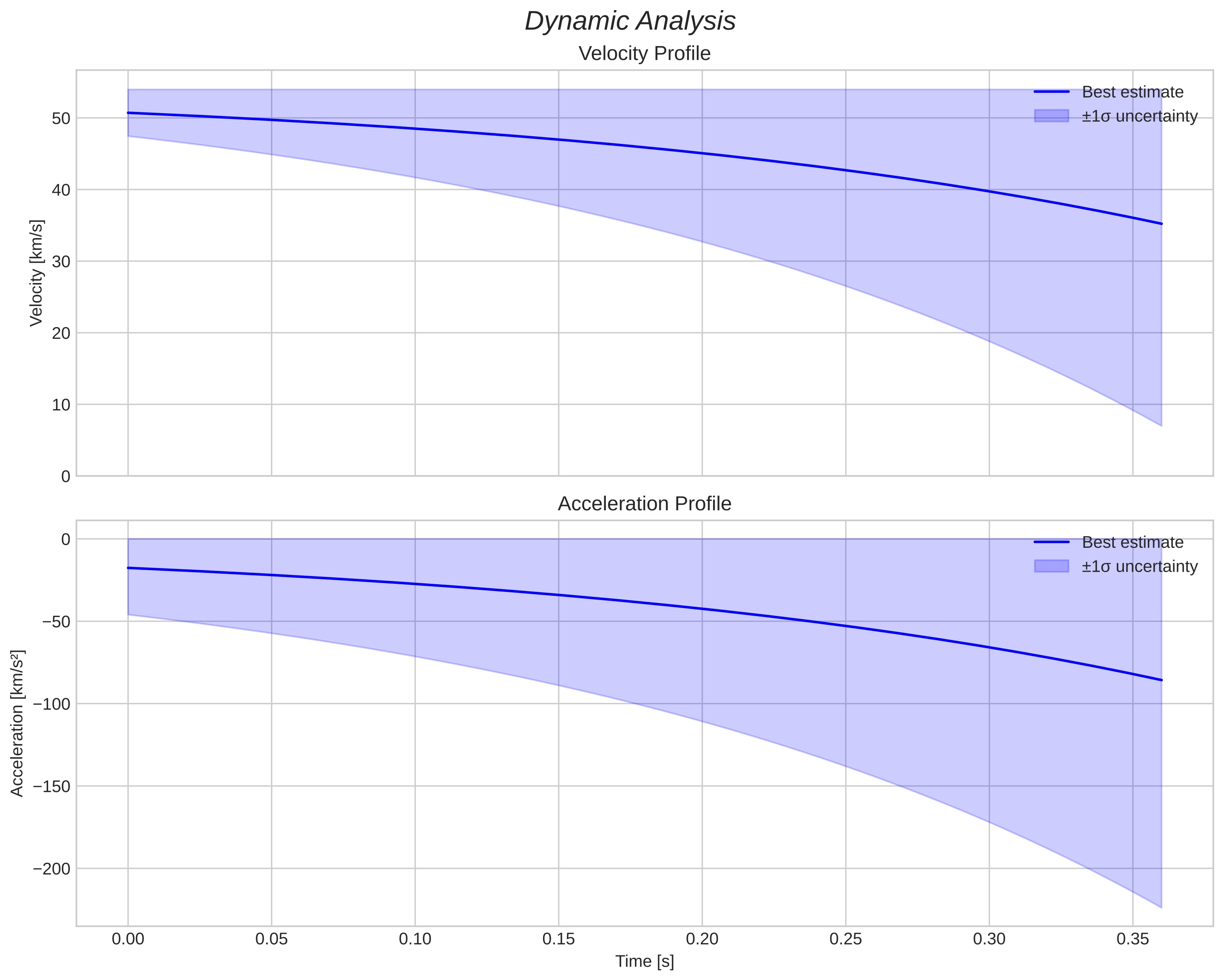 speed and acceleration