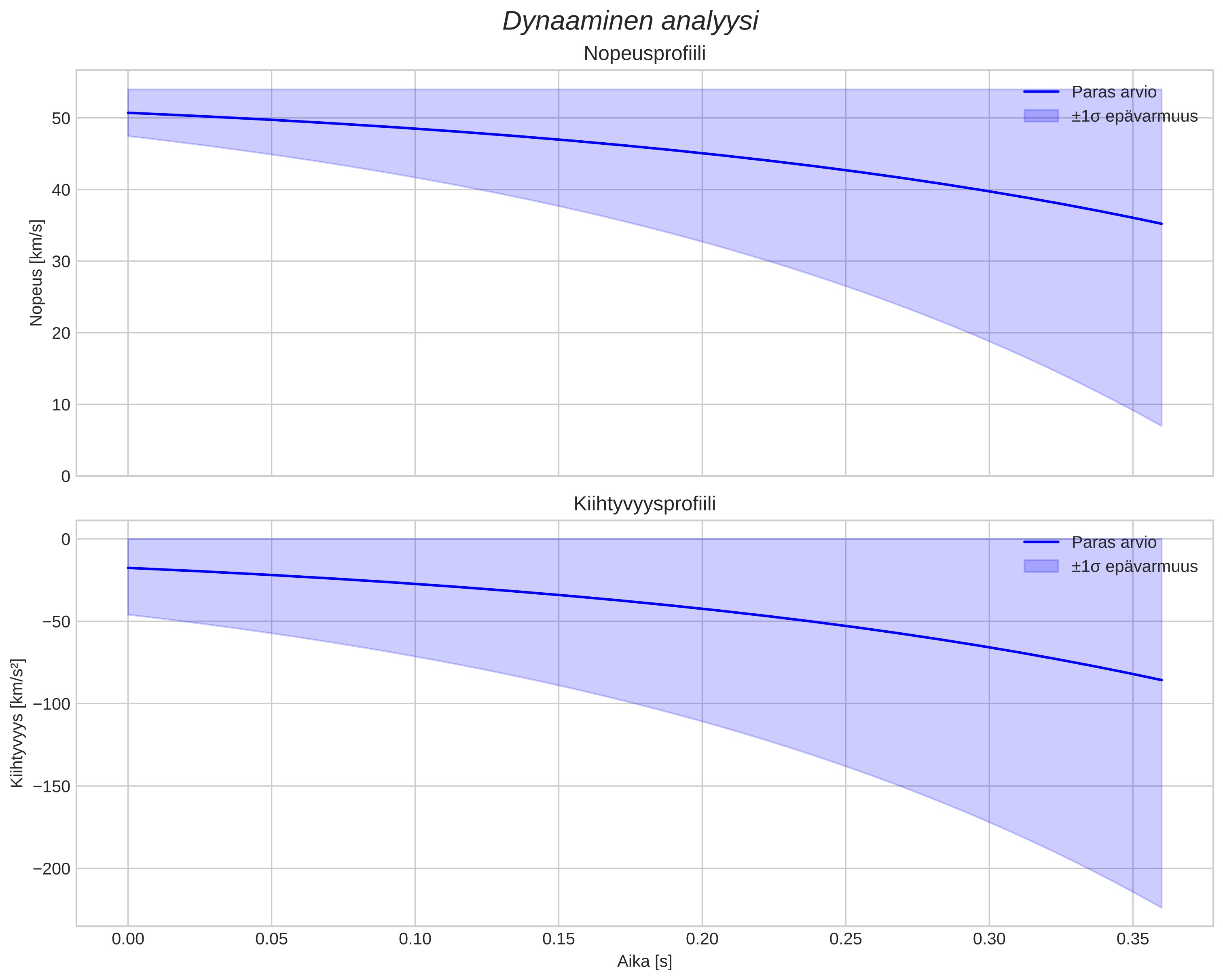 speed and acceleration