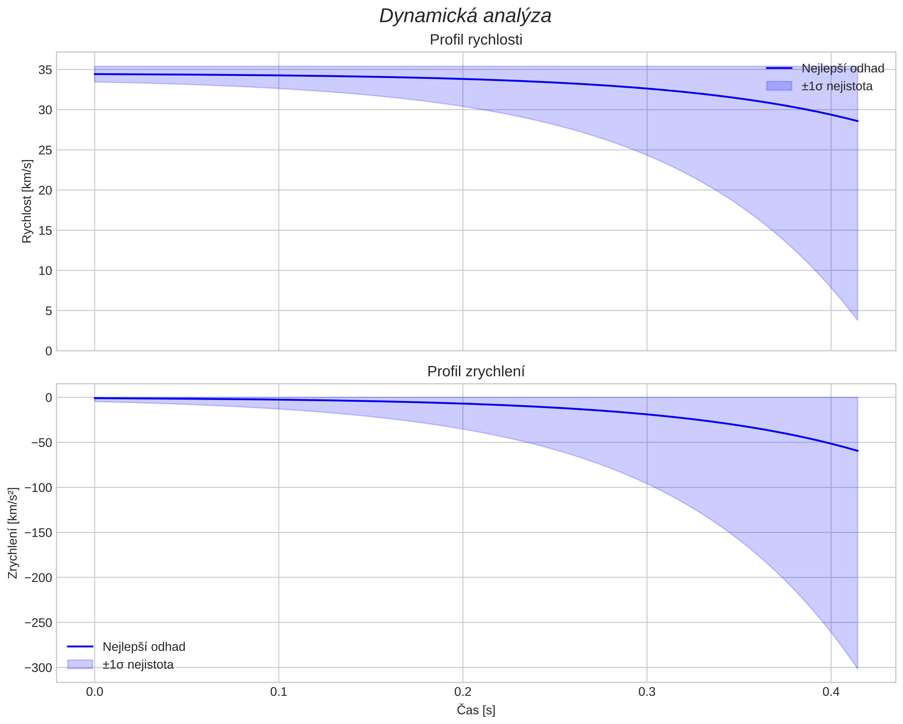 speed and acceleration