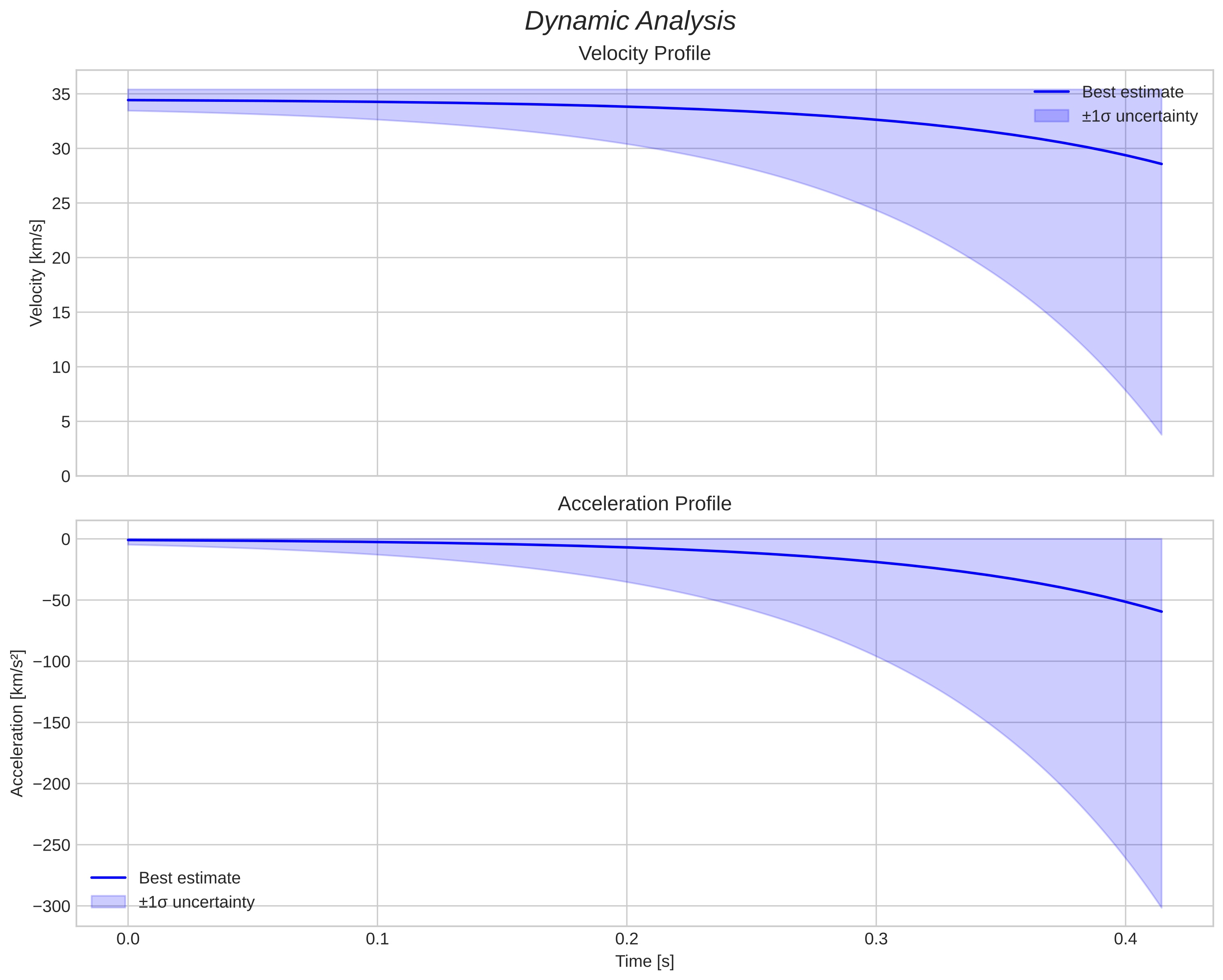 speed and acceleration