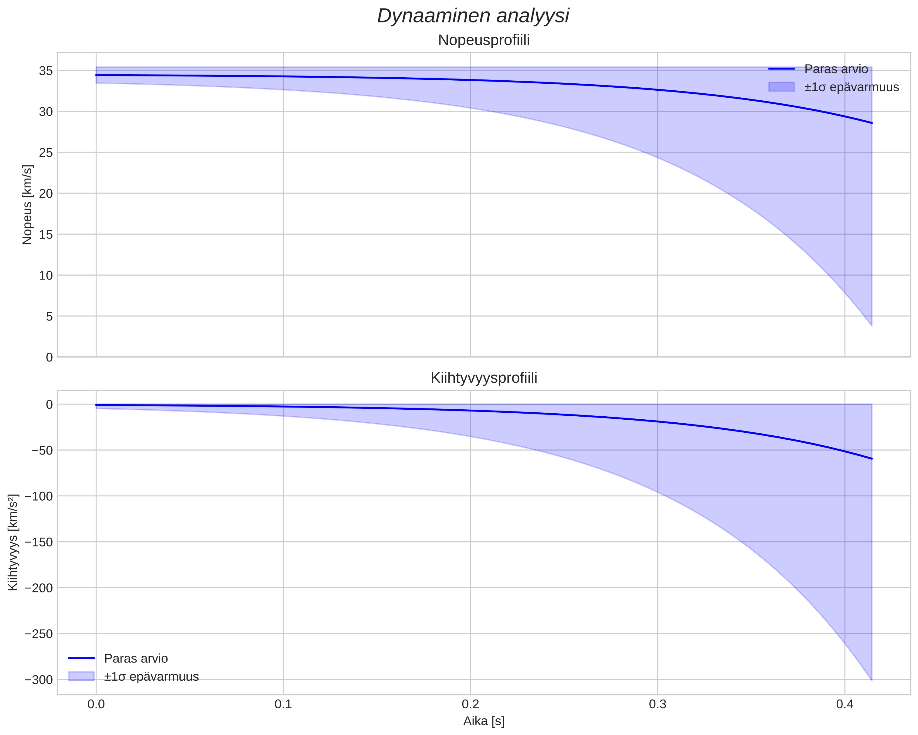 speed and acceleration