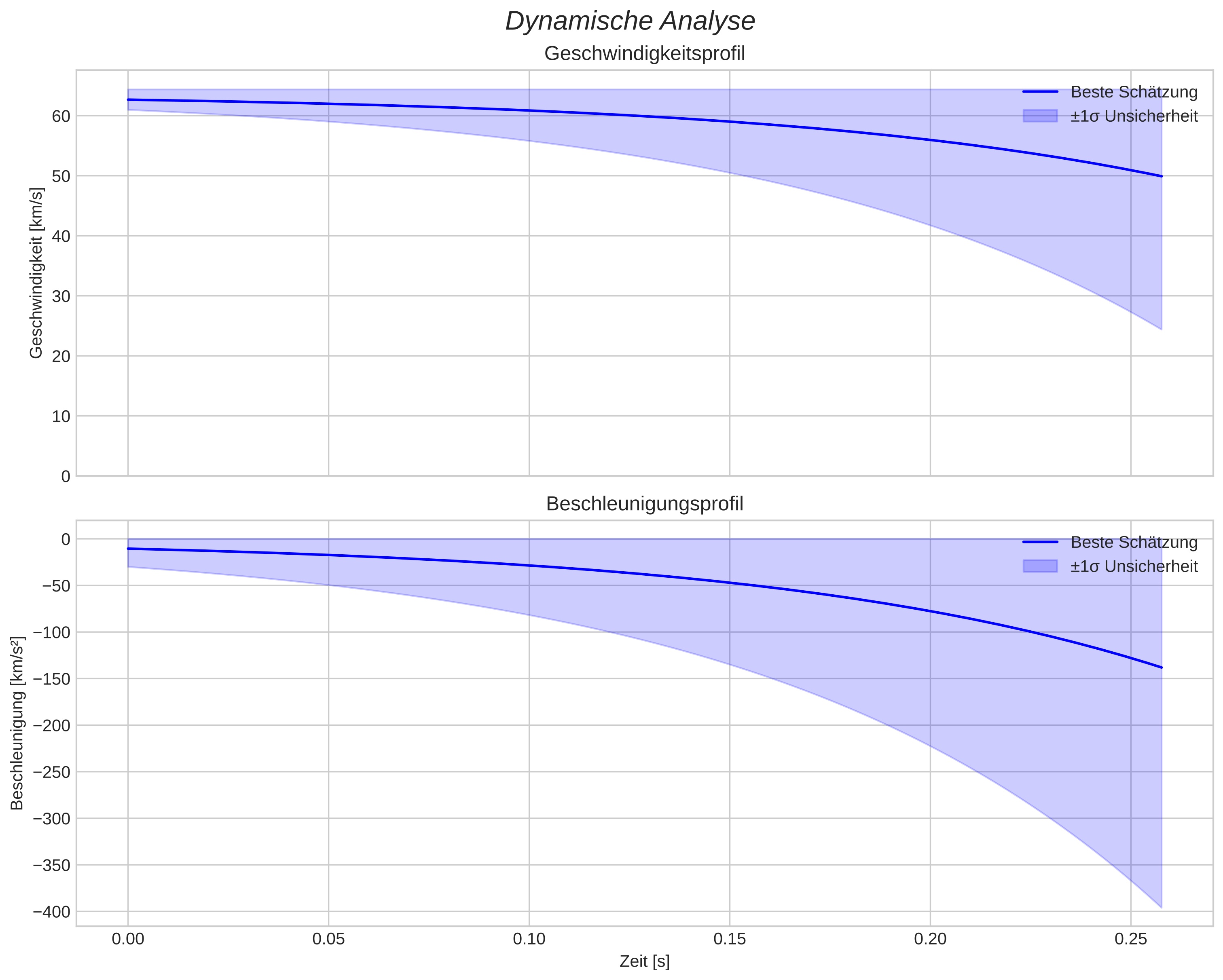 speed and acceleration