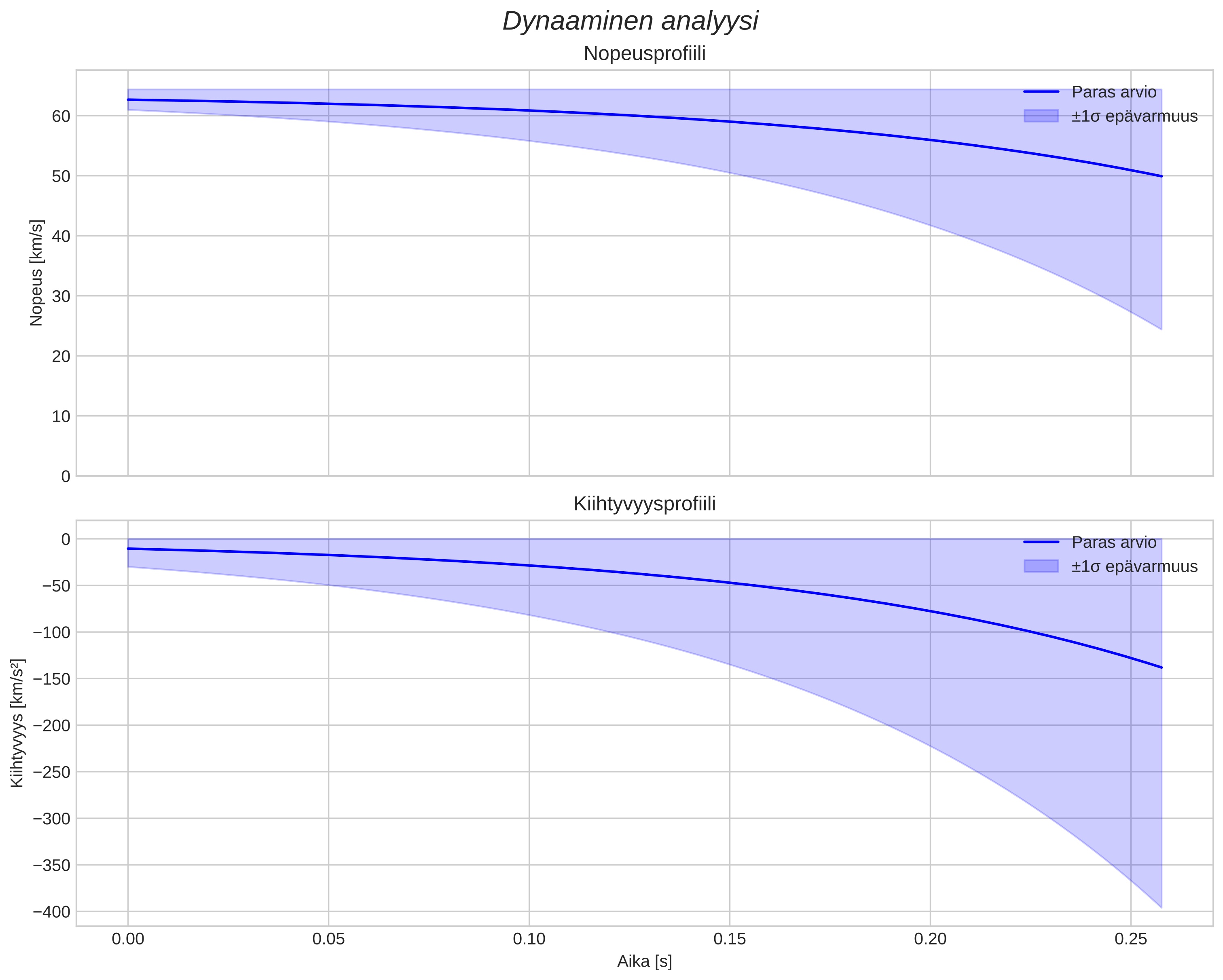 speed and acceleration