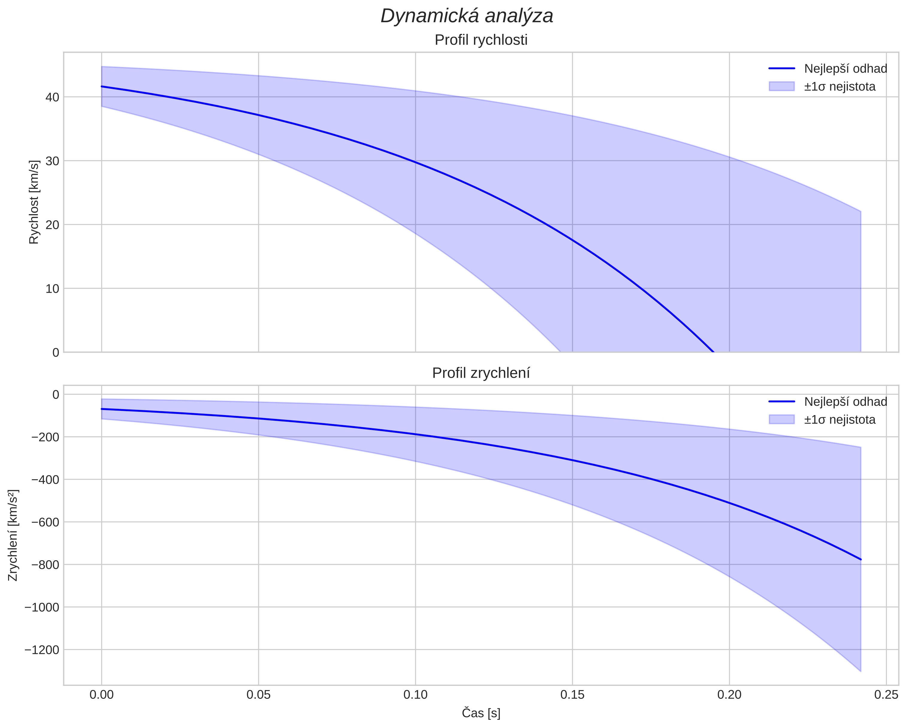 speed and acceleration
