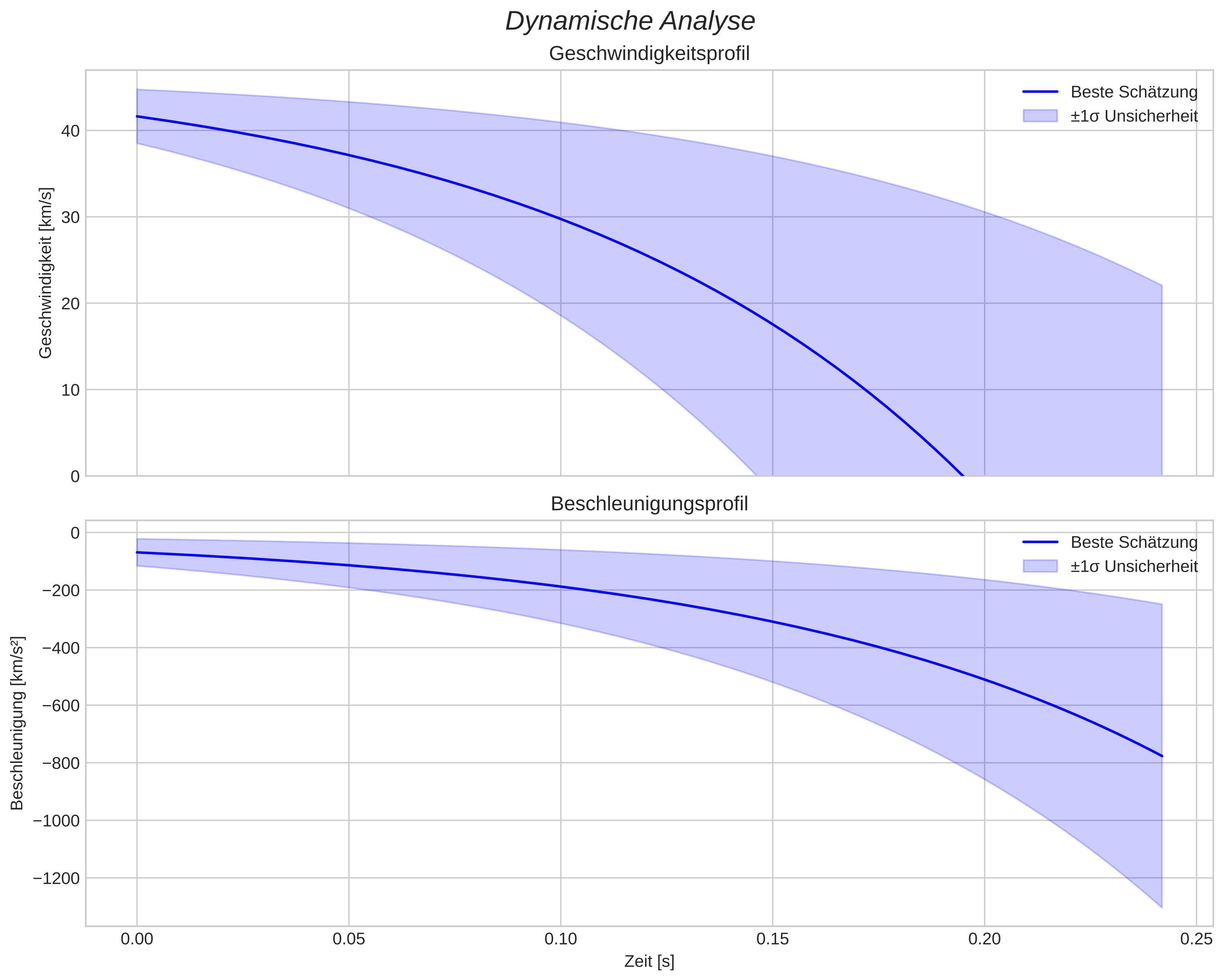 speed and acceleration