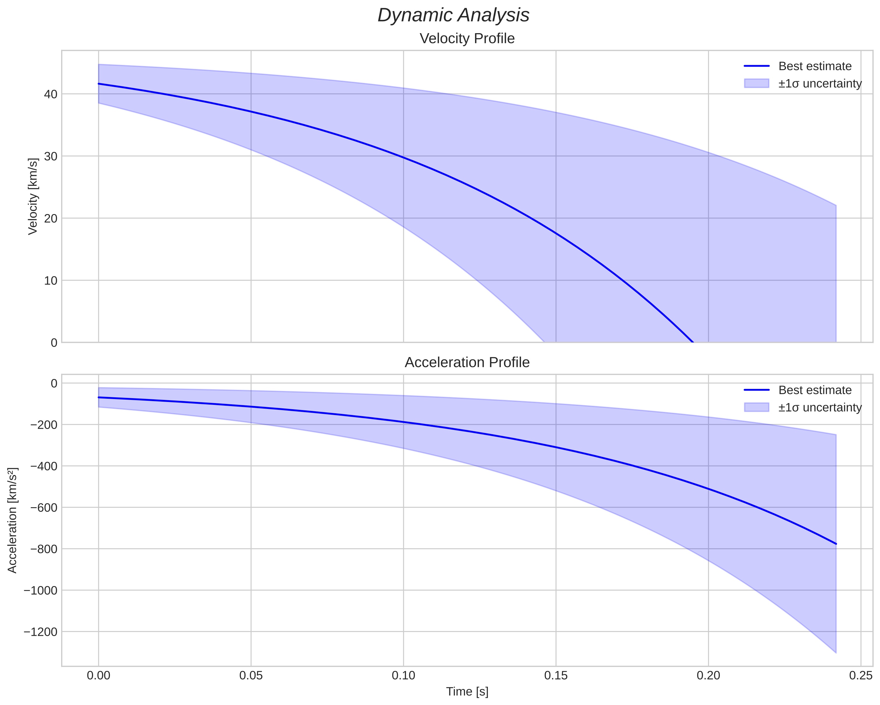 speed and acceleration