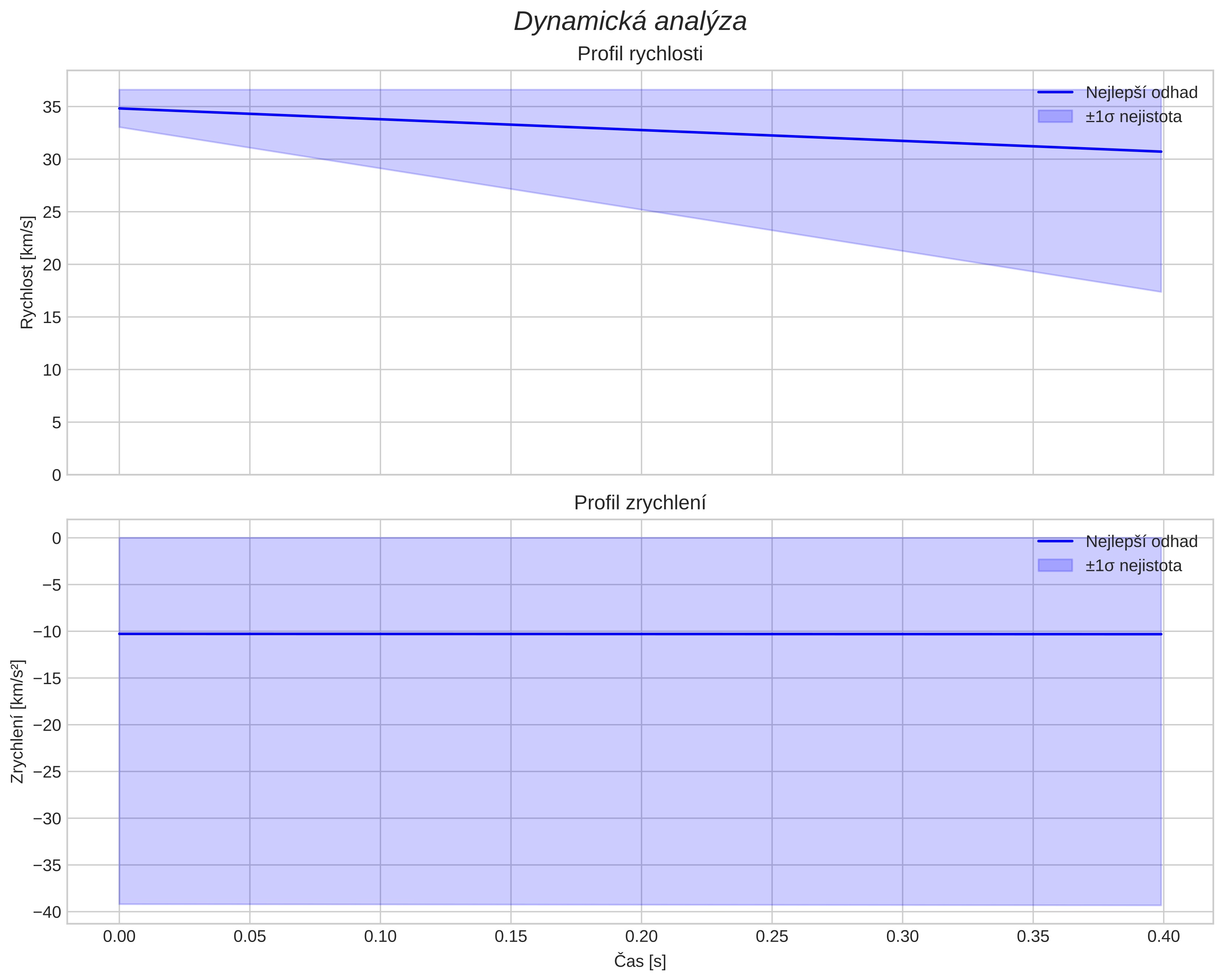 speed and acceleration