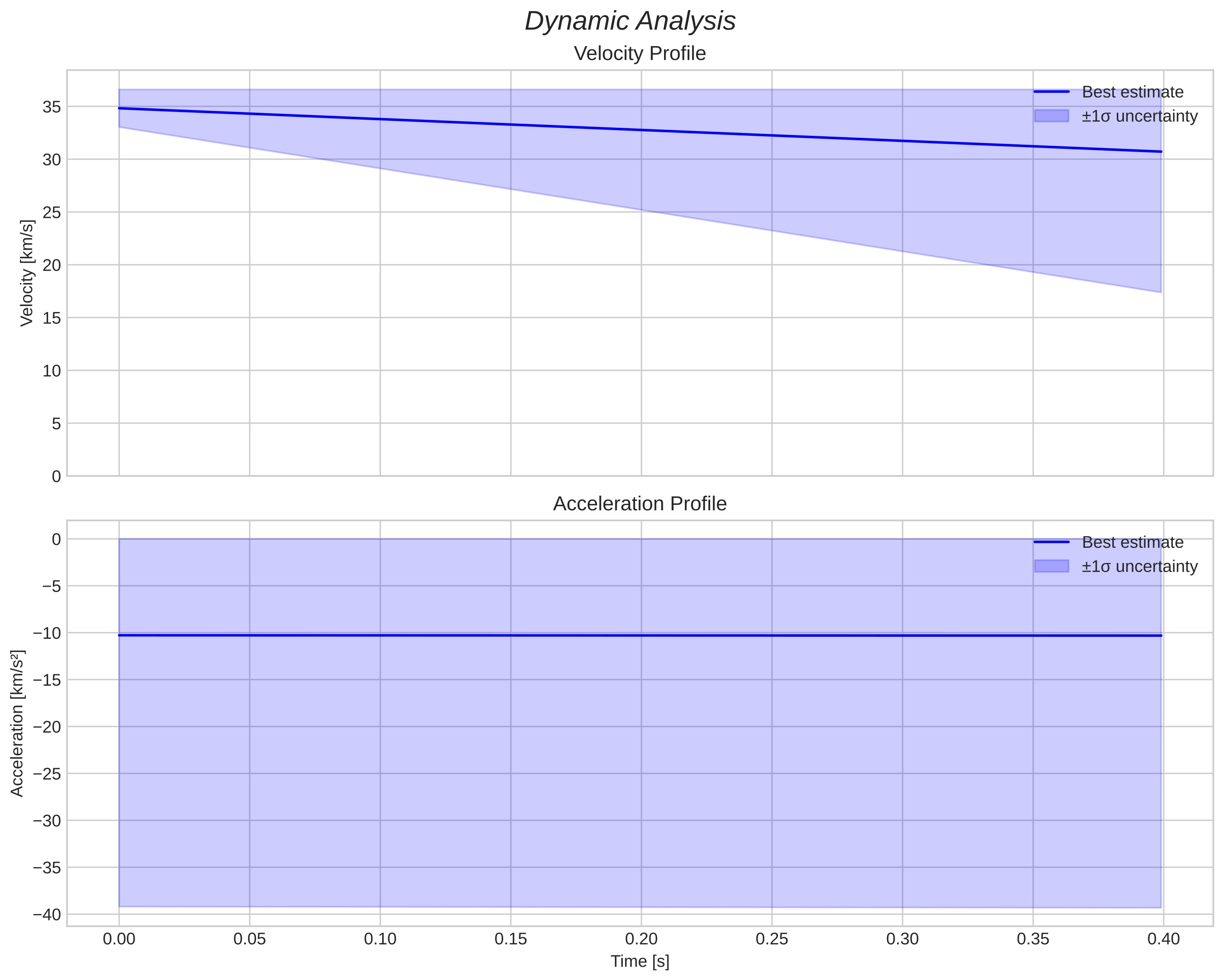 speed and acceleration