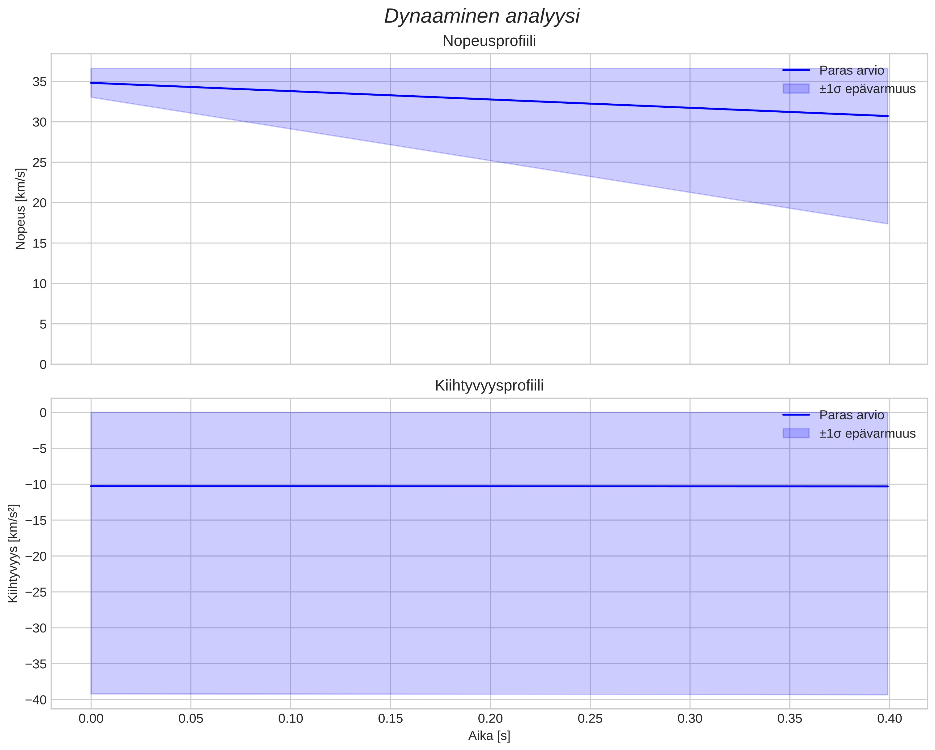 speed and acceleration