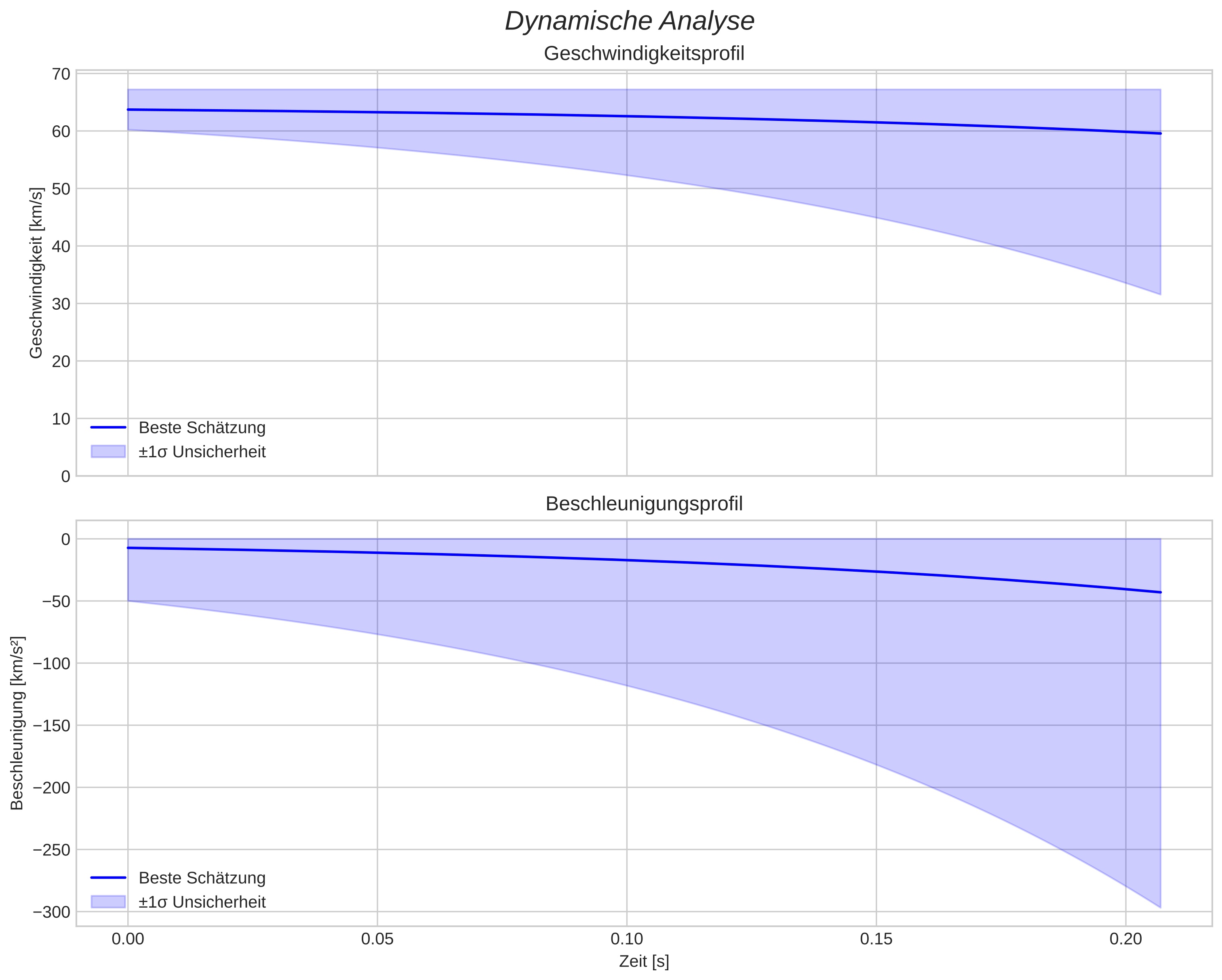 speed and acceleration