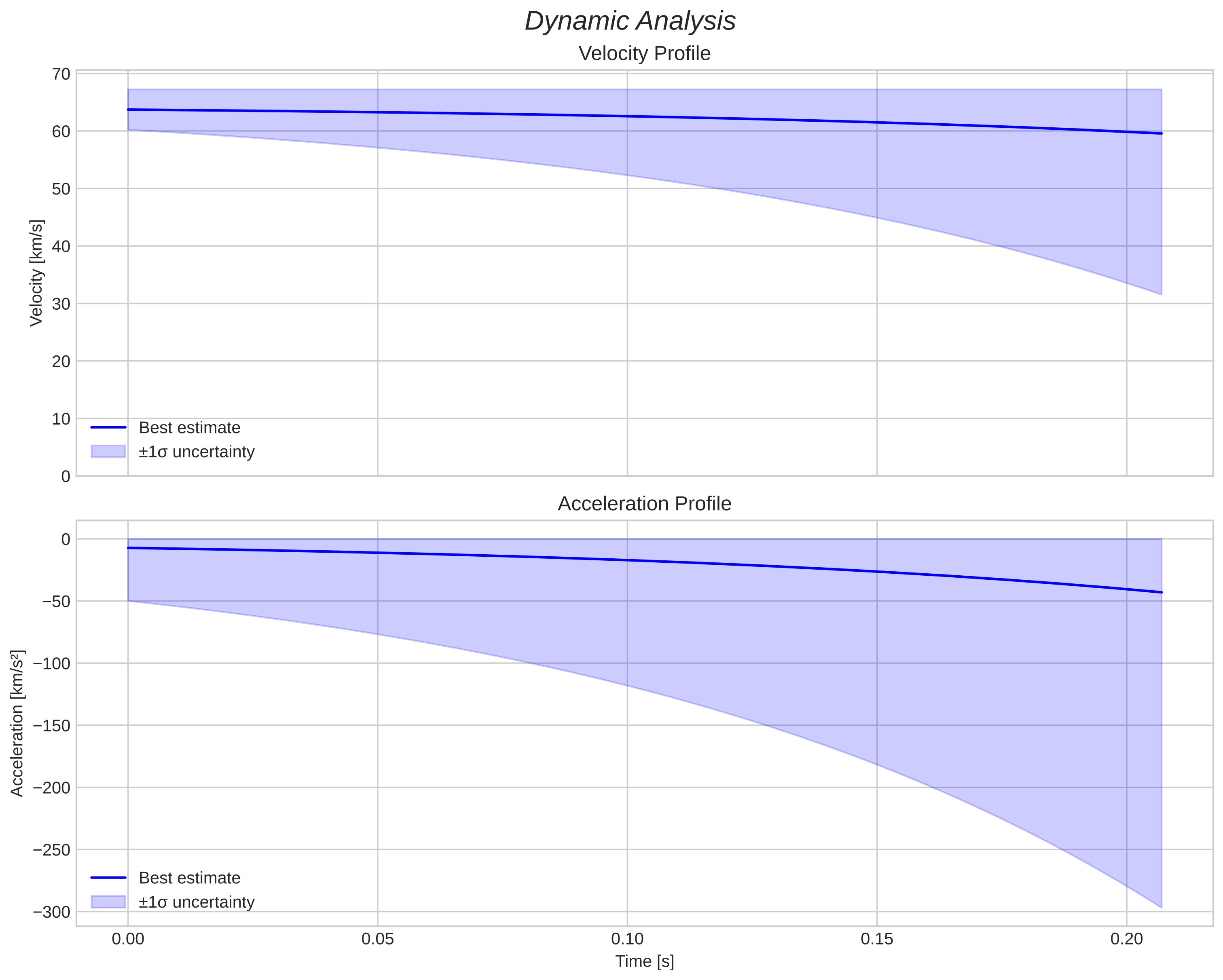 speed and acceleration