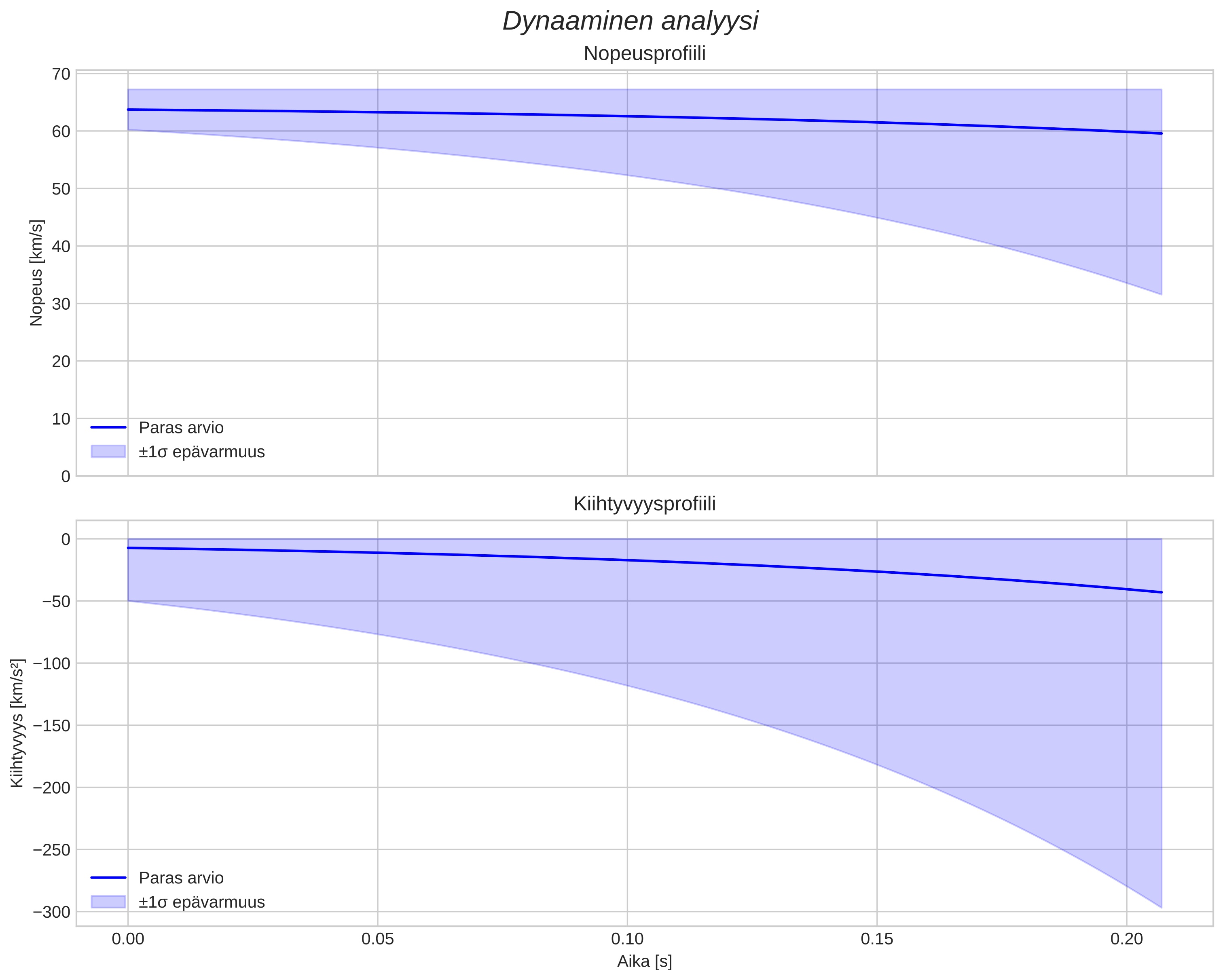 speed and acceleration